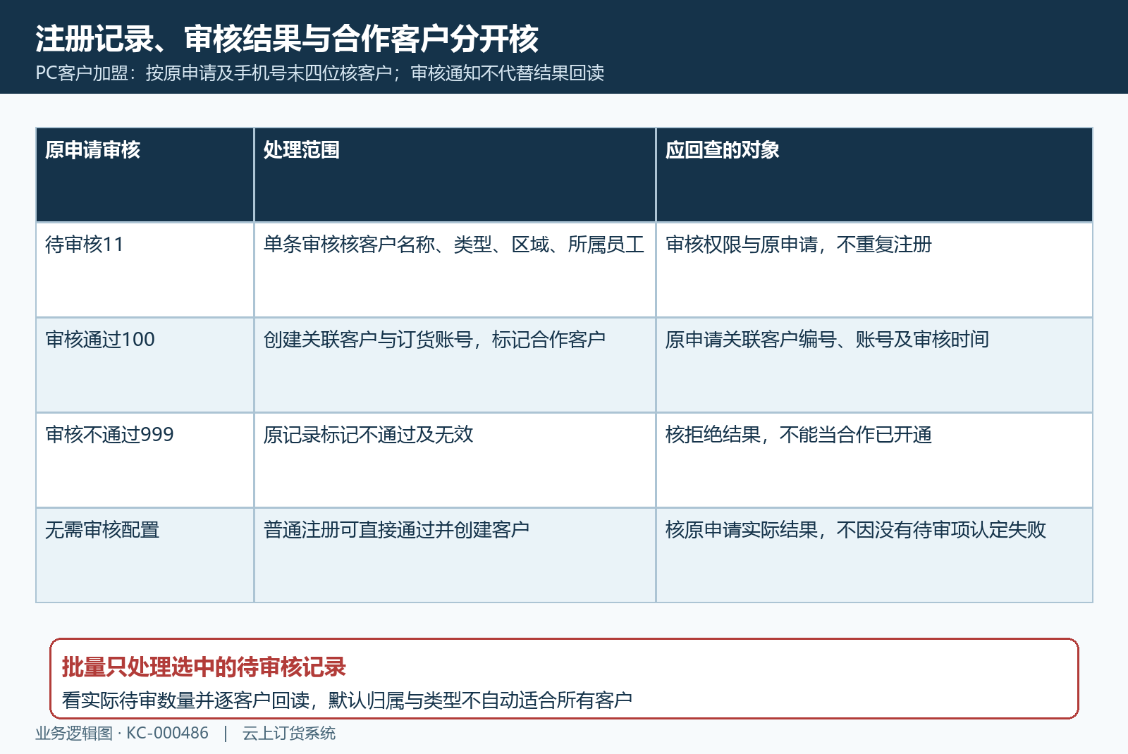 原注册审核与合作客户账号关联