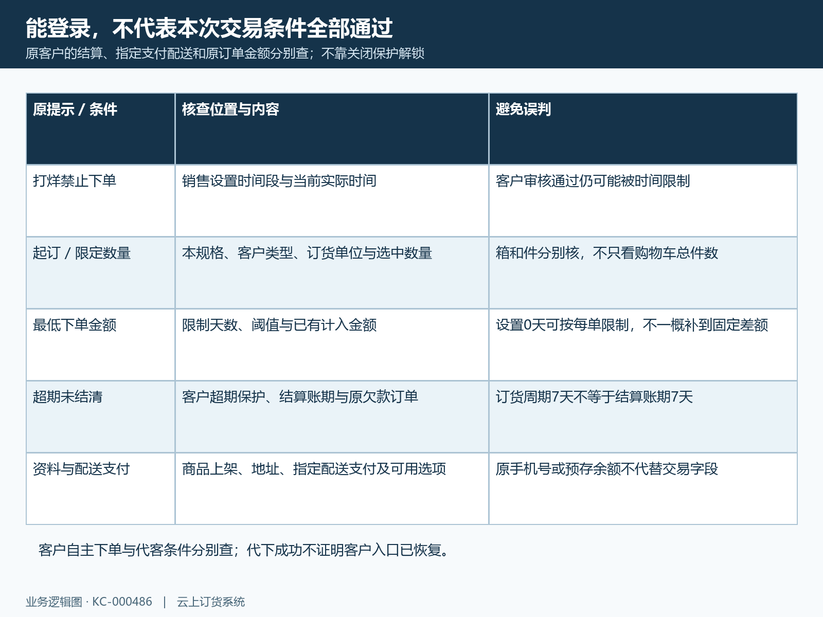 打烊起订金额与超期欠款分别核