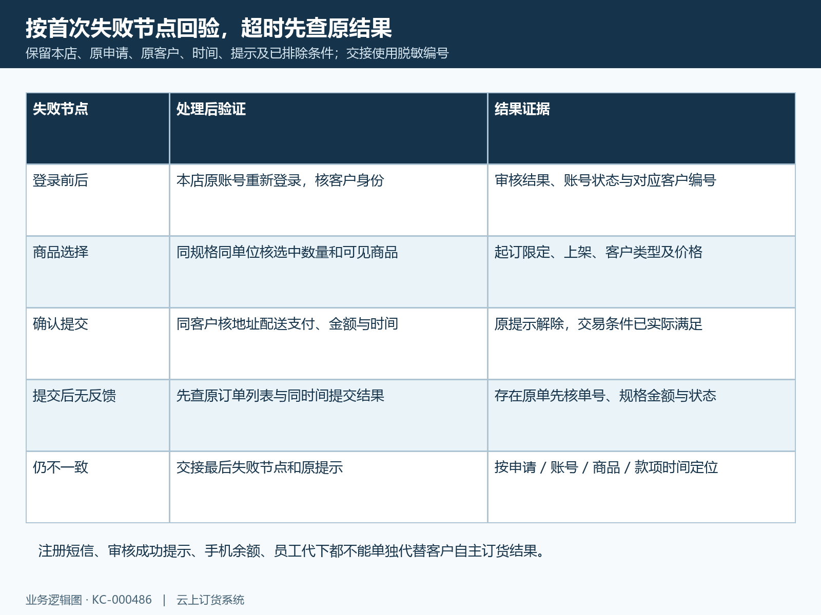 首次失败节点原账号原订单验收