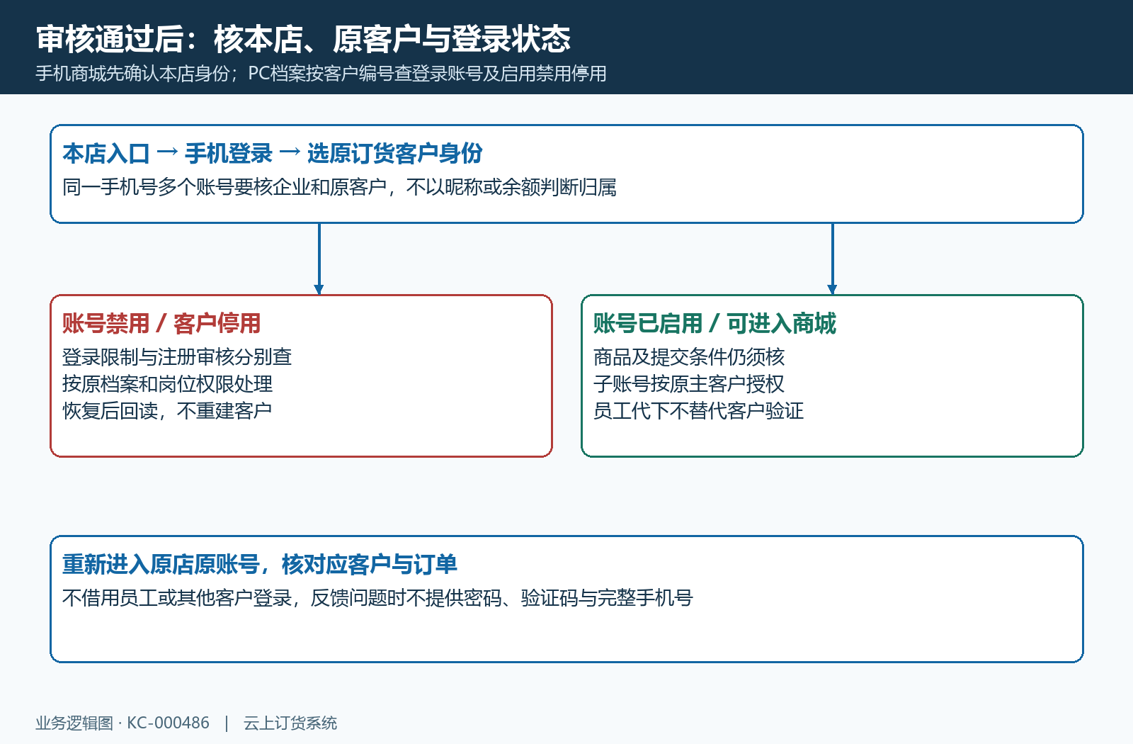 企业身份主子账号与客户账号状态