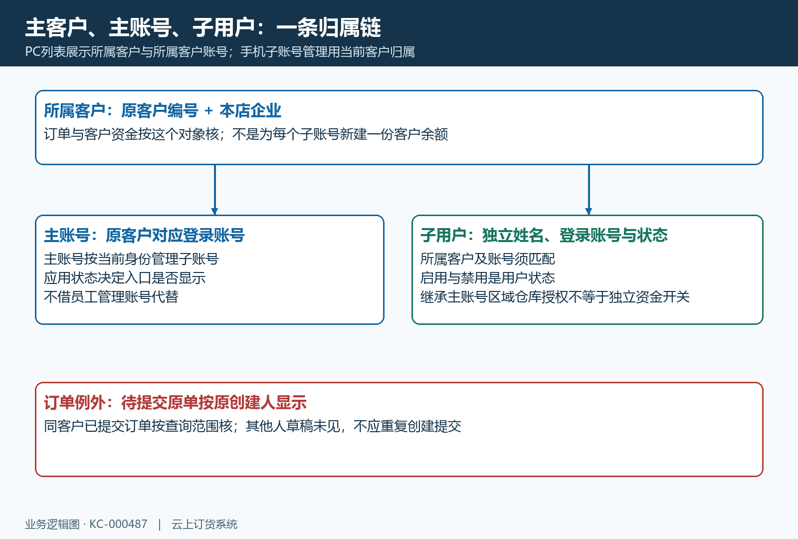客户编号主账号子用户与业务归属