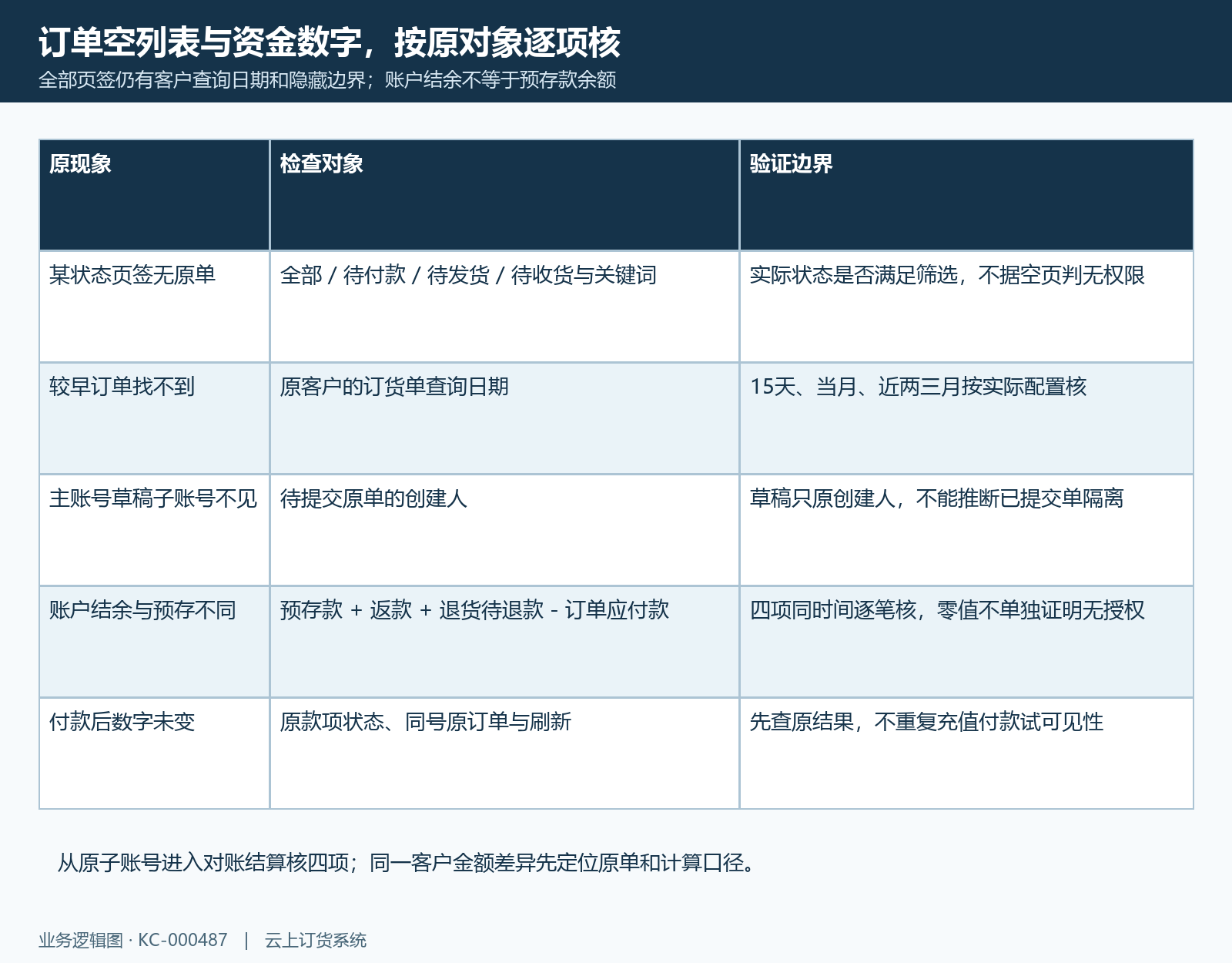 订单筛选日期与四项资金口径
