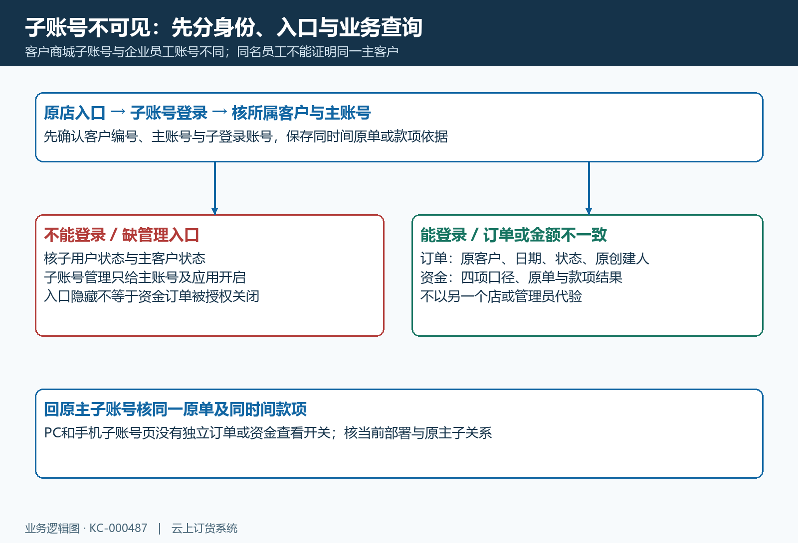 主子账号入口归属与查询范围分开核