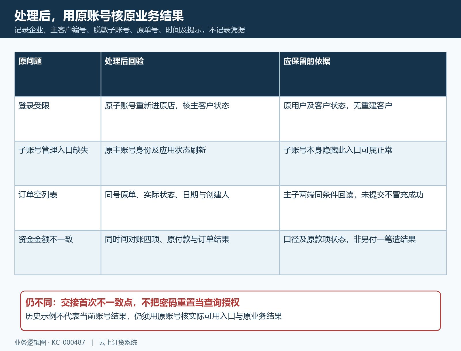 主子账号同单同时间结果验收