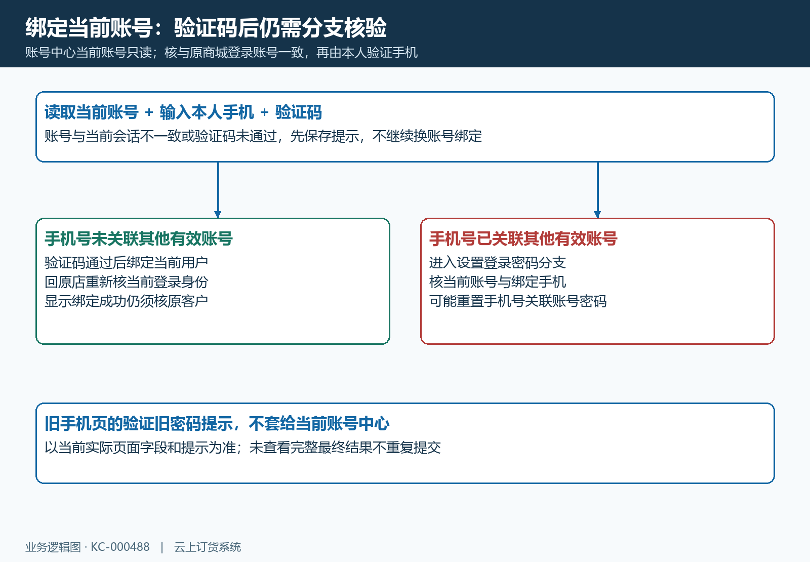 当前账号中心首次绑定和已关联手机号分支