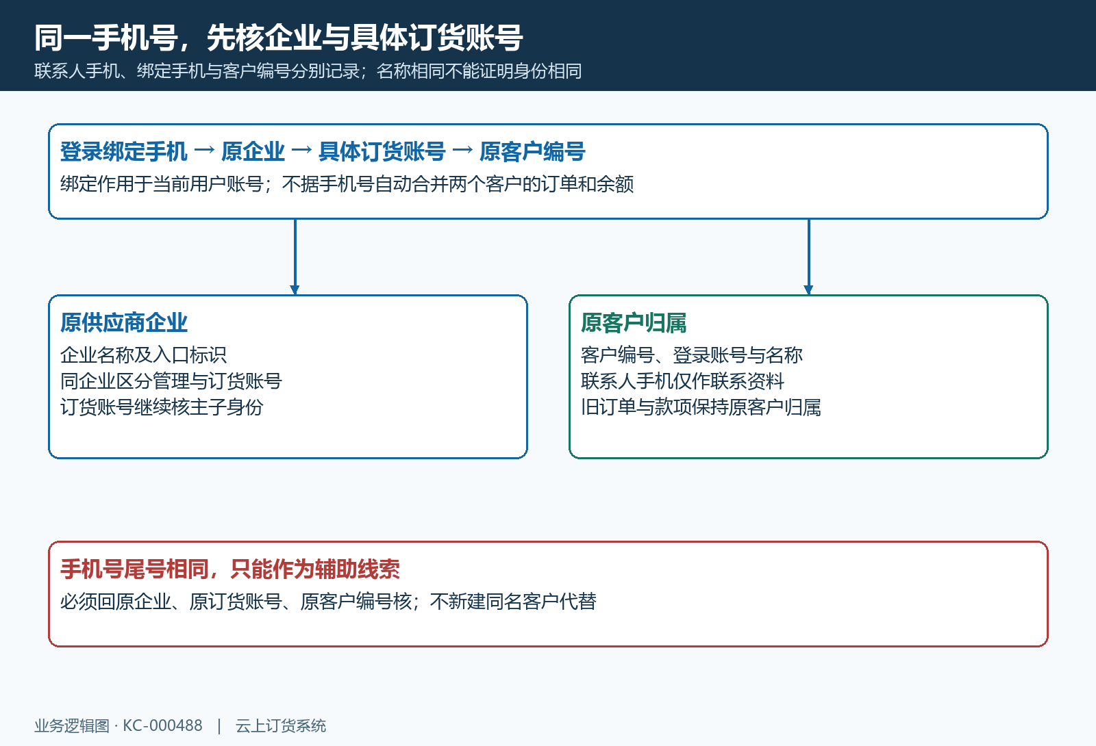 手机号企业账号客户编号的归属结构