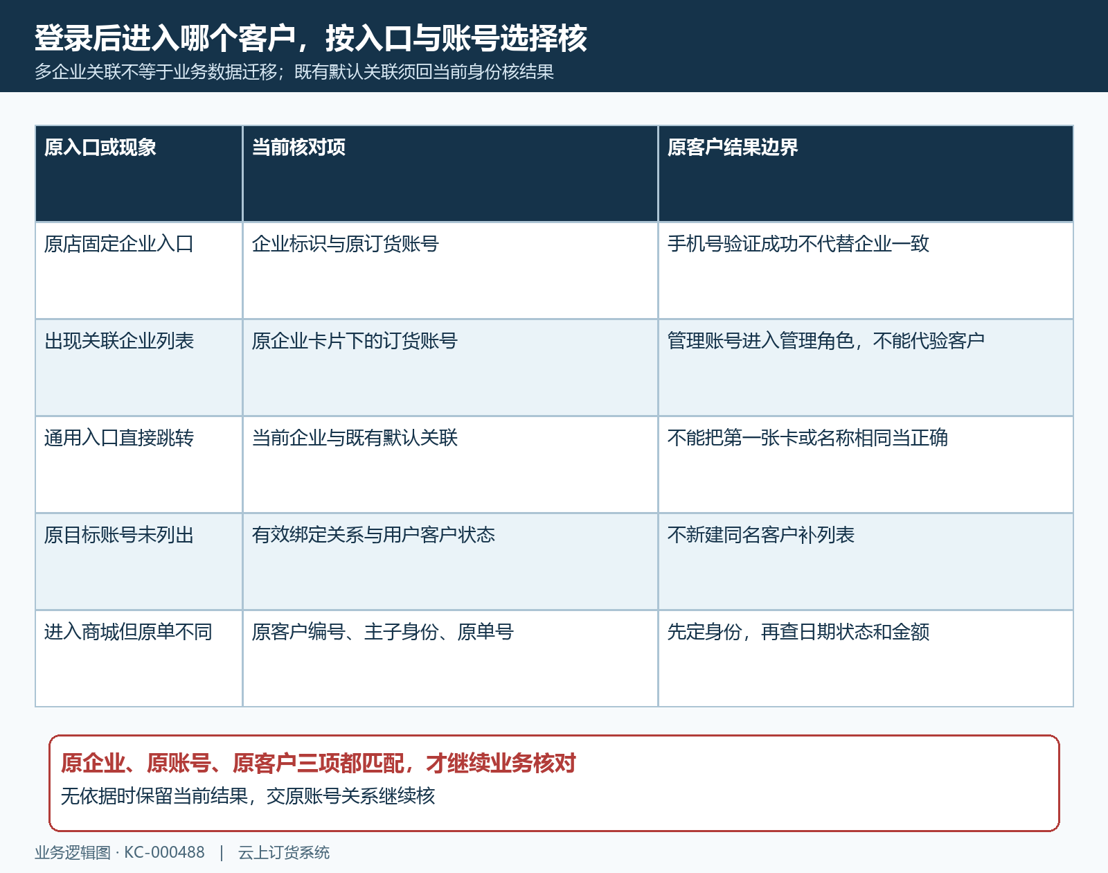 手机号登录的企业角色和默认关联核对表