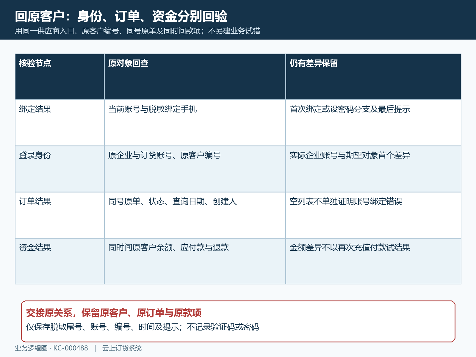 手机号绑定后身份订单资金的原结果验收