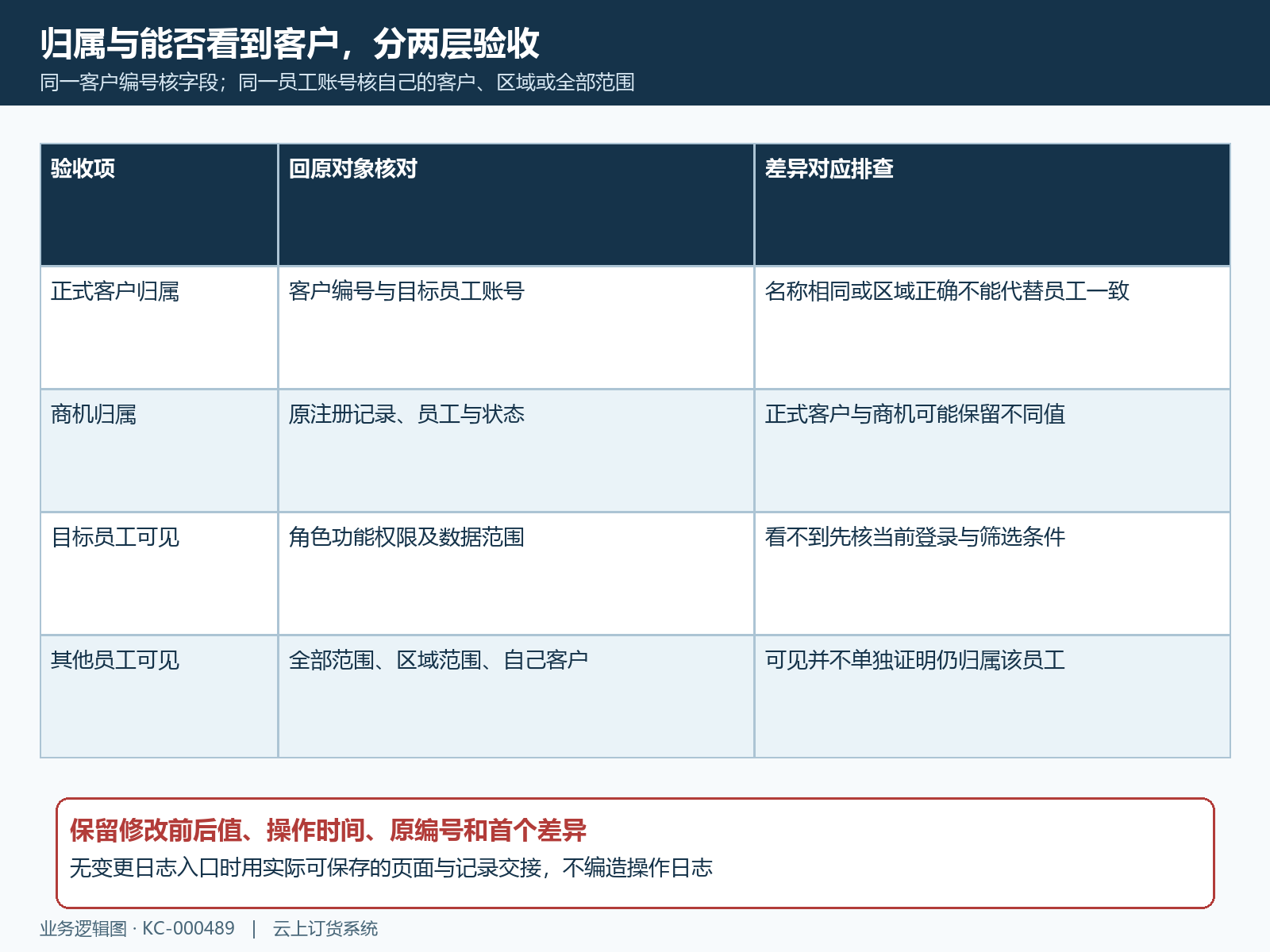 原客户归属与员工数据权限的回验表