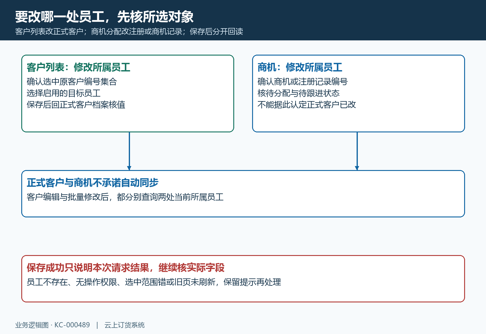 正式客户与商机修改员工的对象边界