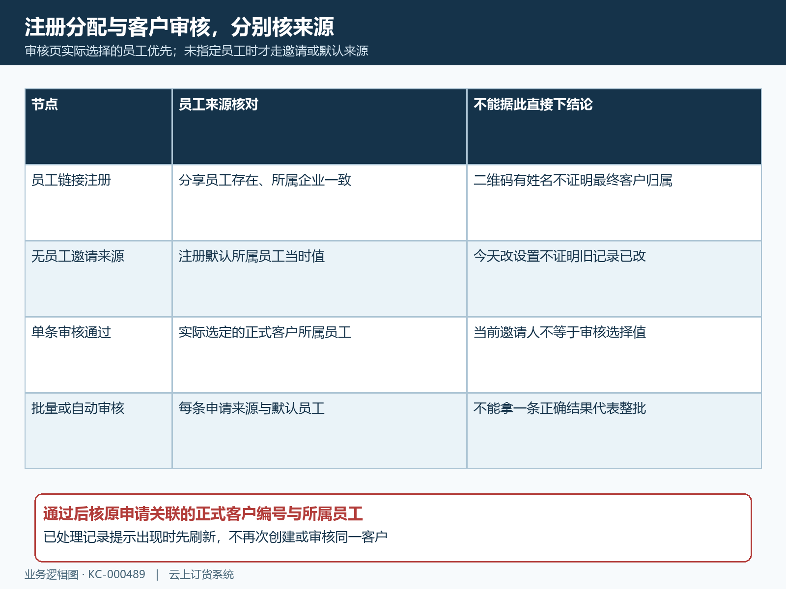 注册分配与客户审核员工来源的核验表