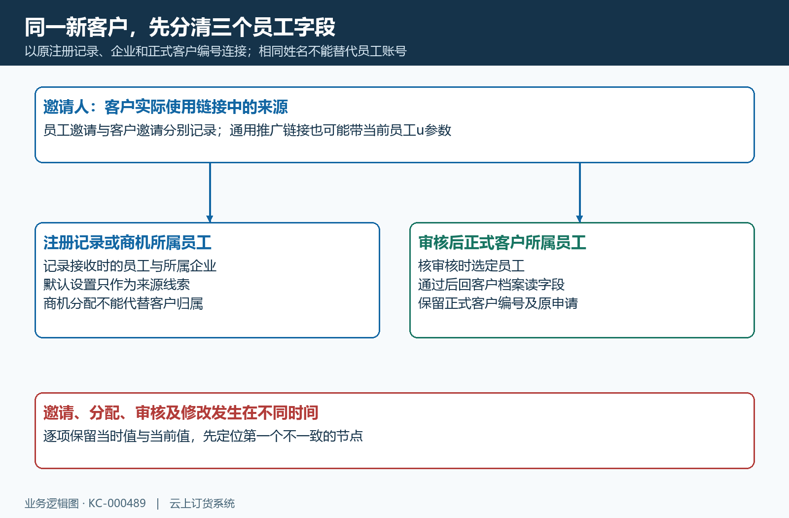 邀请人商机员工与正式客户员工的归属关系