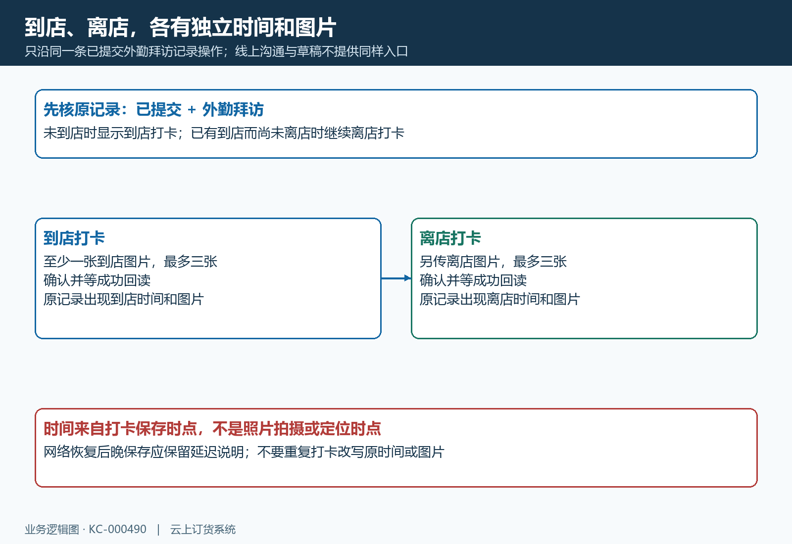 外勤记录到店离店打卡图片与时间时序