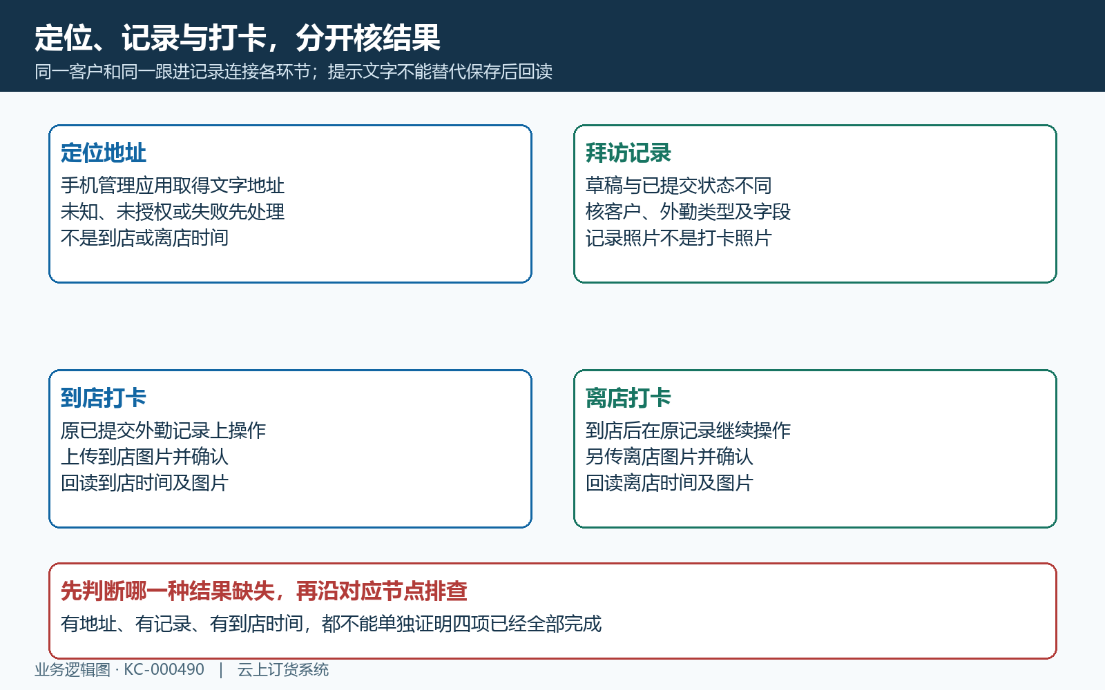 定位地址拜访记录到店离店四种结果