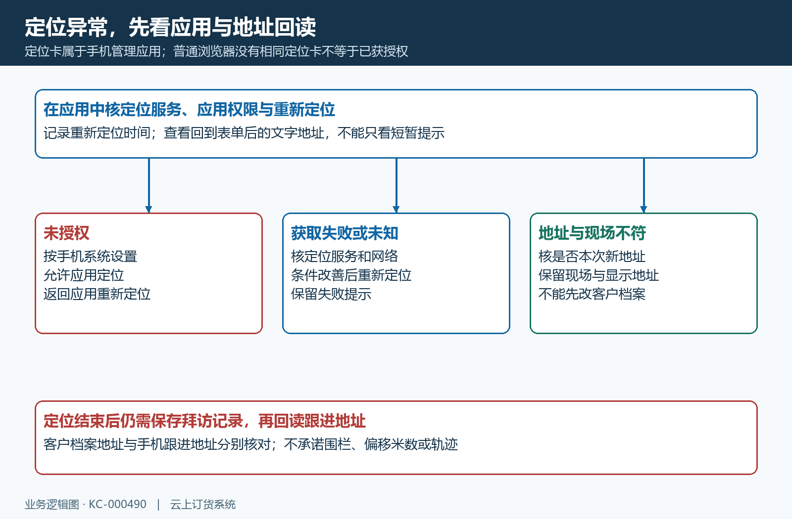 管理应用定位授权失败与地址回读分支