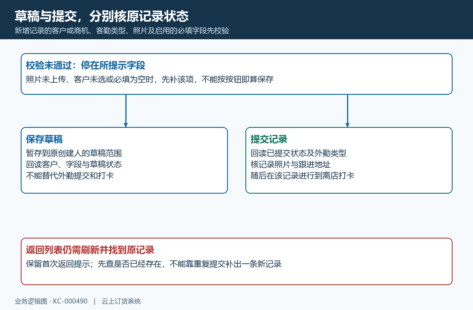拜访记录字段校验草稿提交与原结果回读