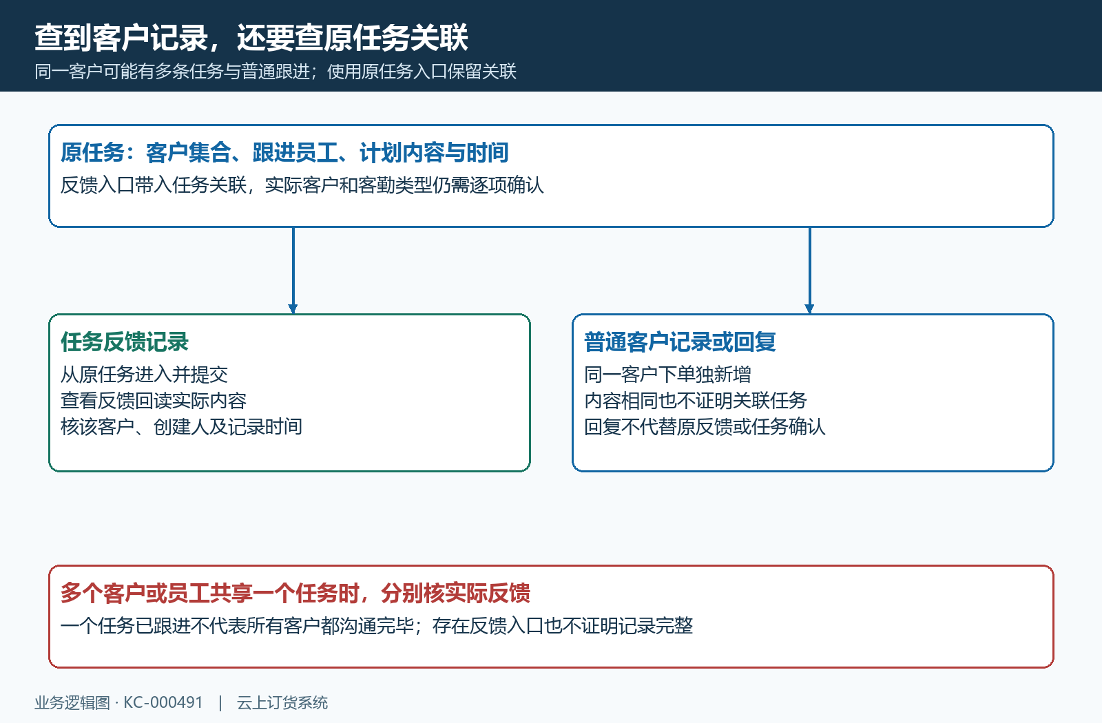 任务反馈与普通客户记录的关联边界