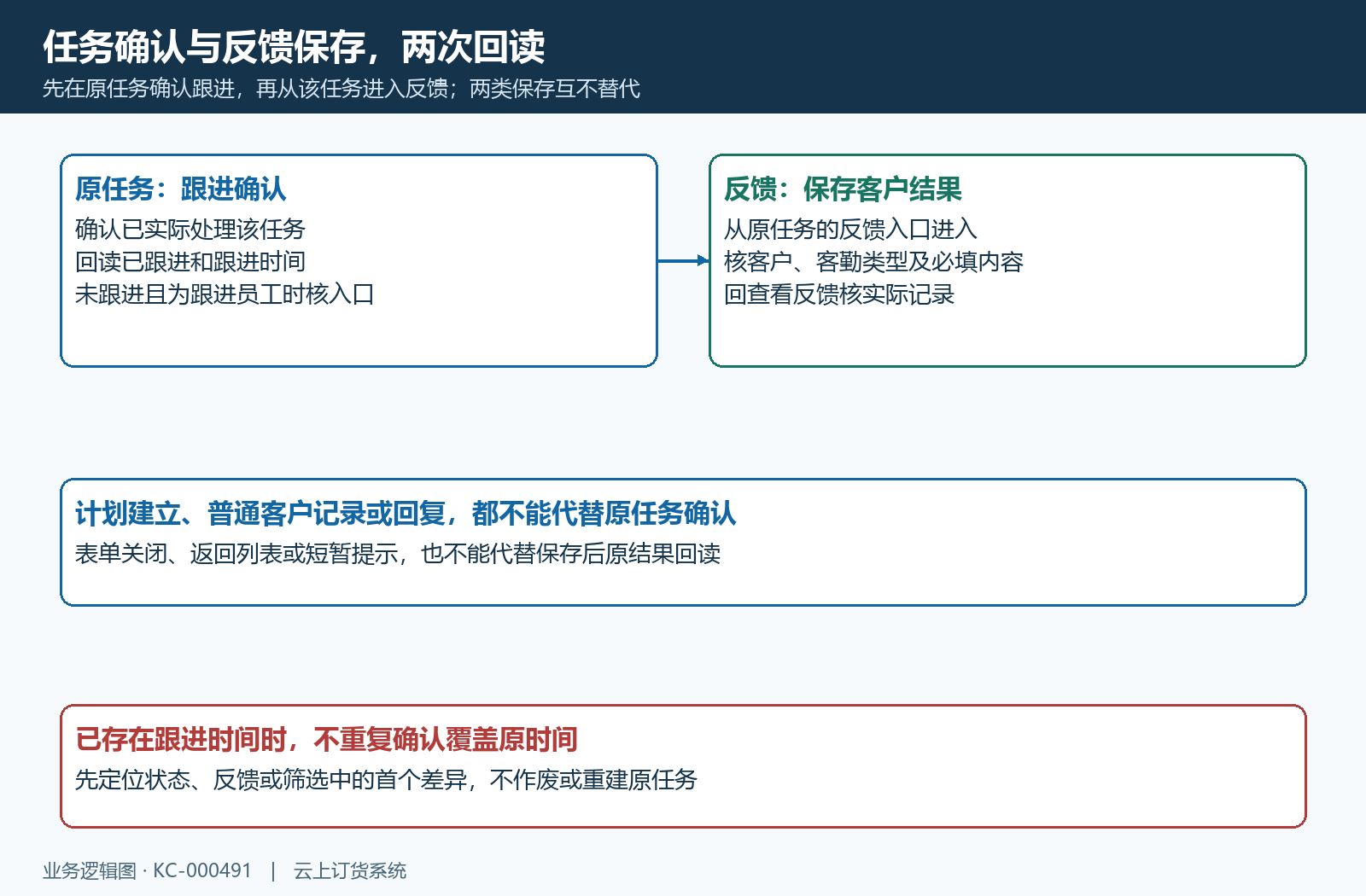 原任务跟进确认与客户反馈独立保存回读