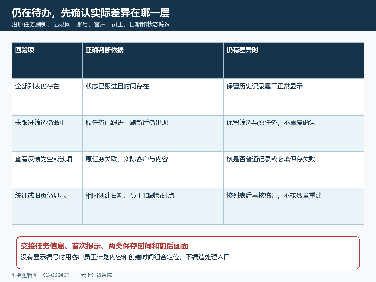 同一任务状态反馈与列表查询分层回验