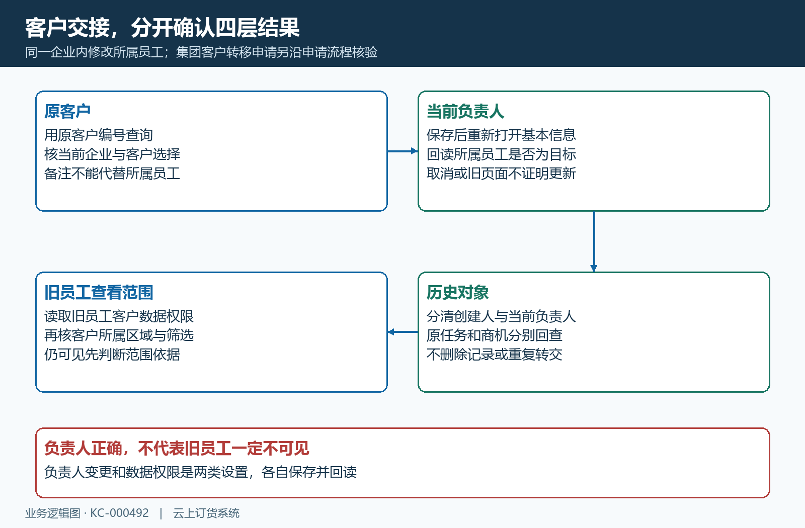原客户负责人可见权限和历史对象分层辨认
