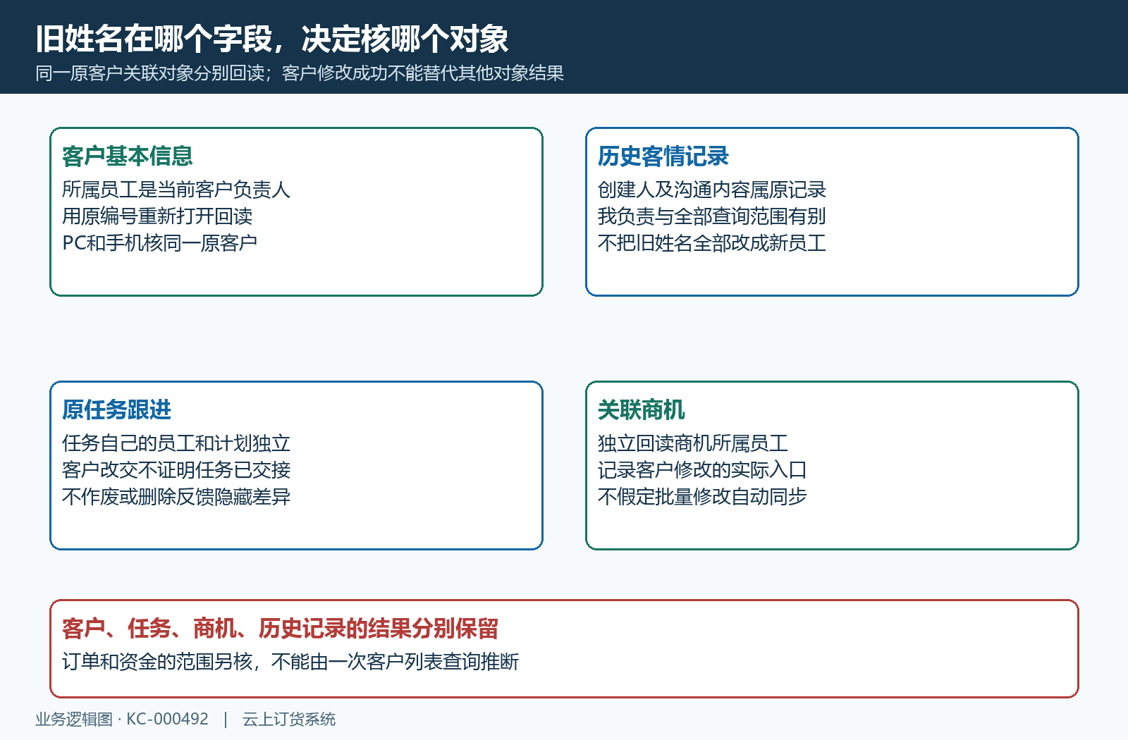 客户当前负责人历史跟进任务和商机分别回验