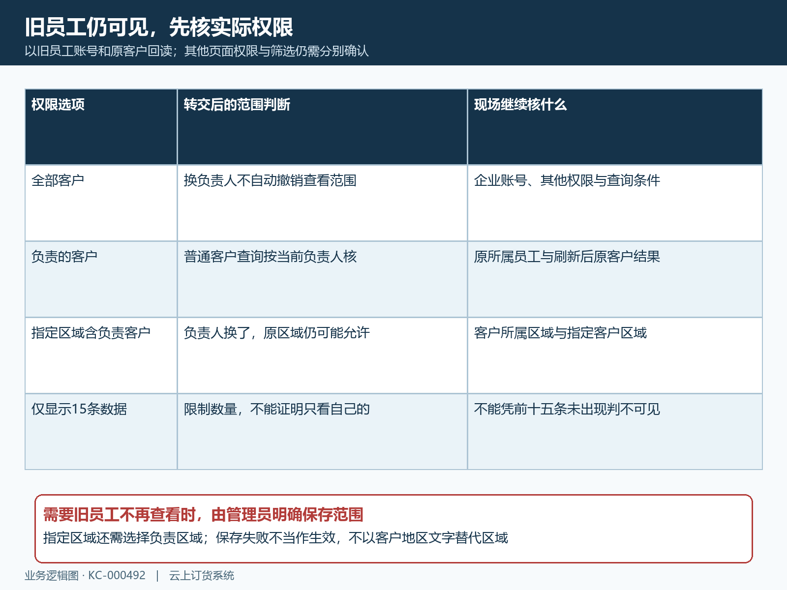 旧员工四种客户数据权限与转交结果判定