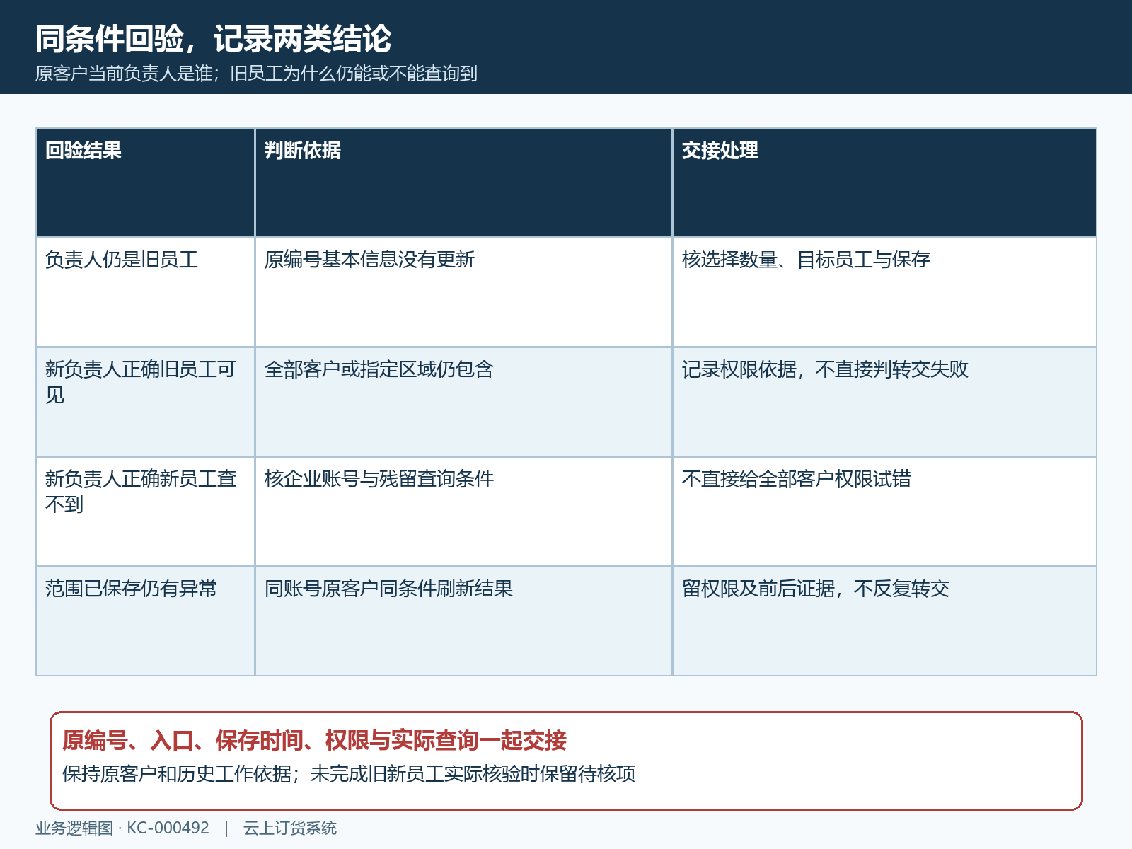 旧新员工同客户同条件交接结果表