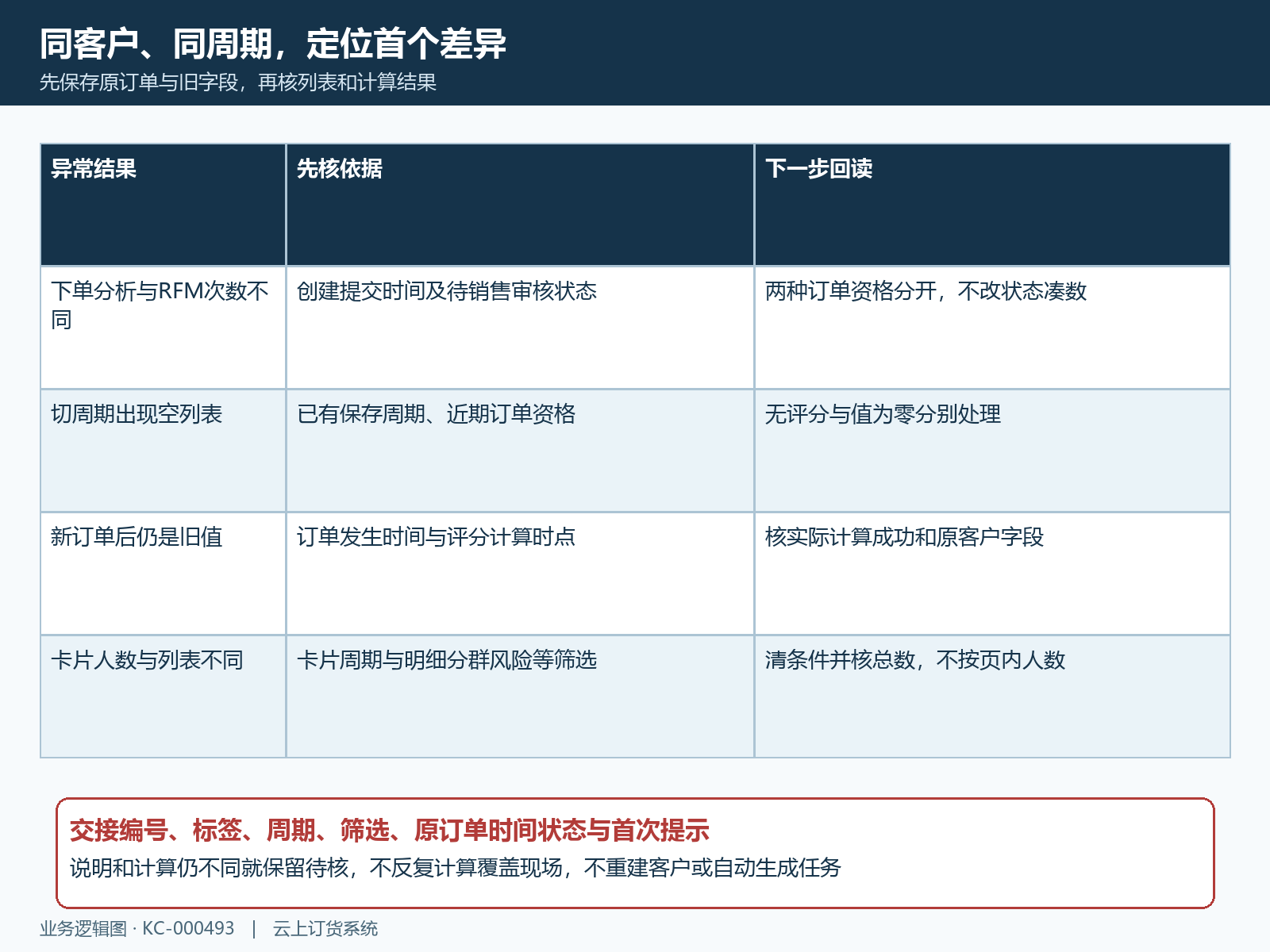 下单与RFM同周期异常分支回验表