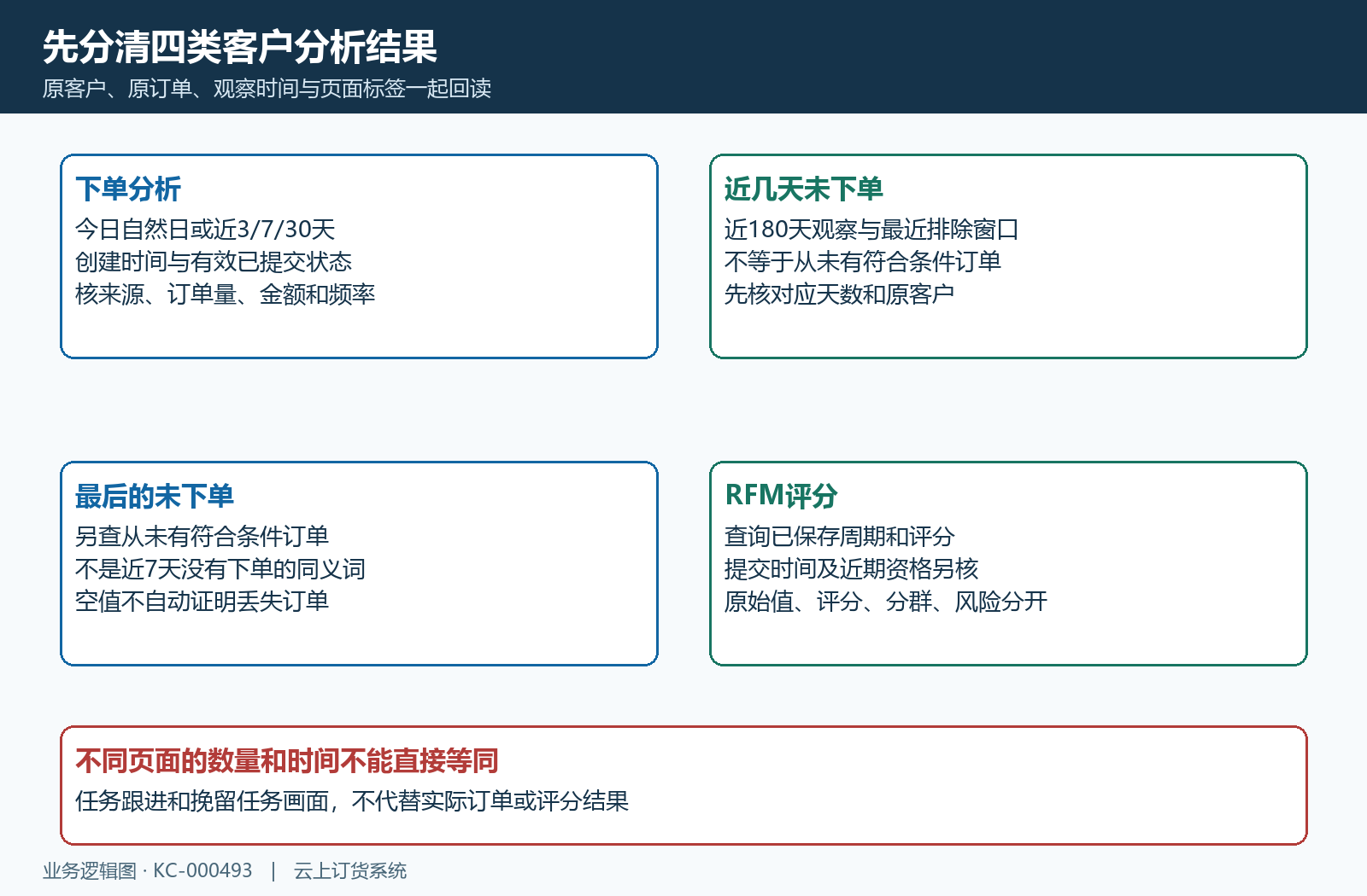 下单分析近未下单与RFM评分分层回验