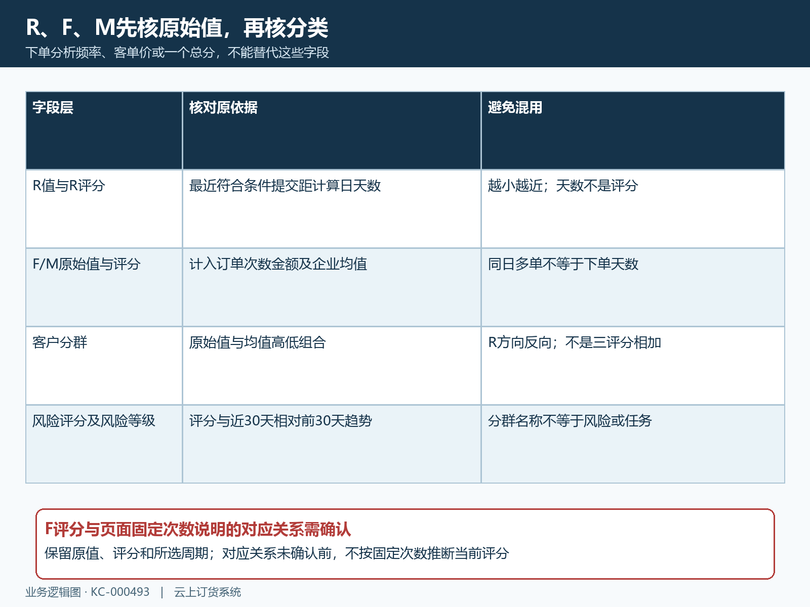 RFM原始值评分客户分群与风险字段辨认