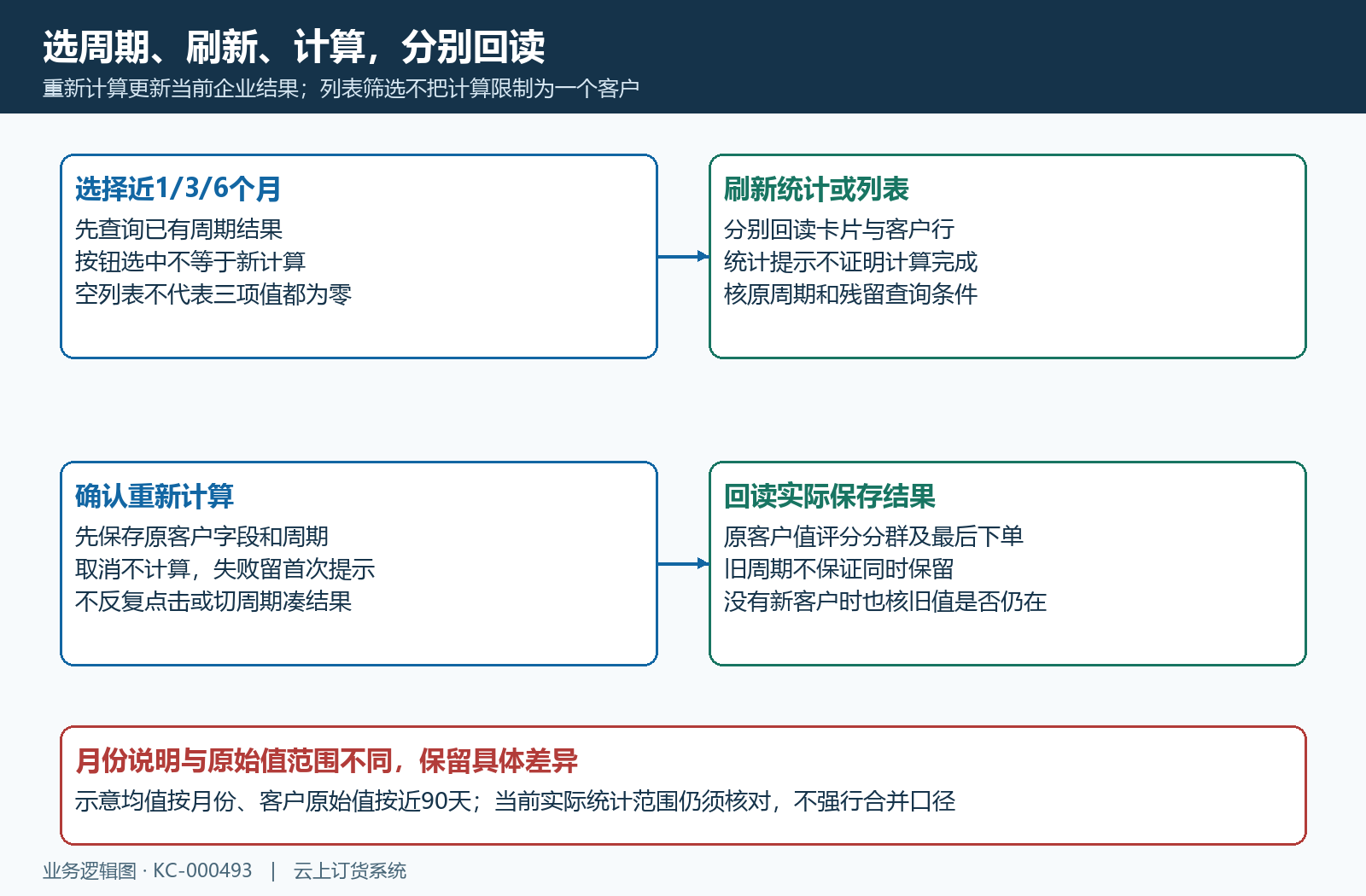 RFM查询刷新计算与周期保存边界