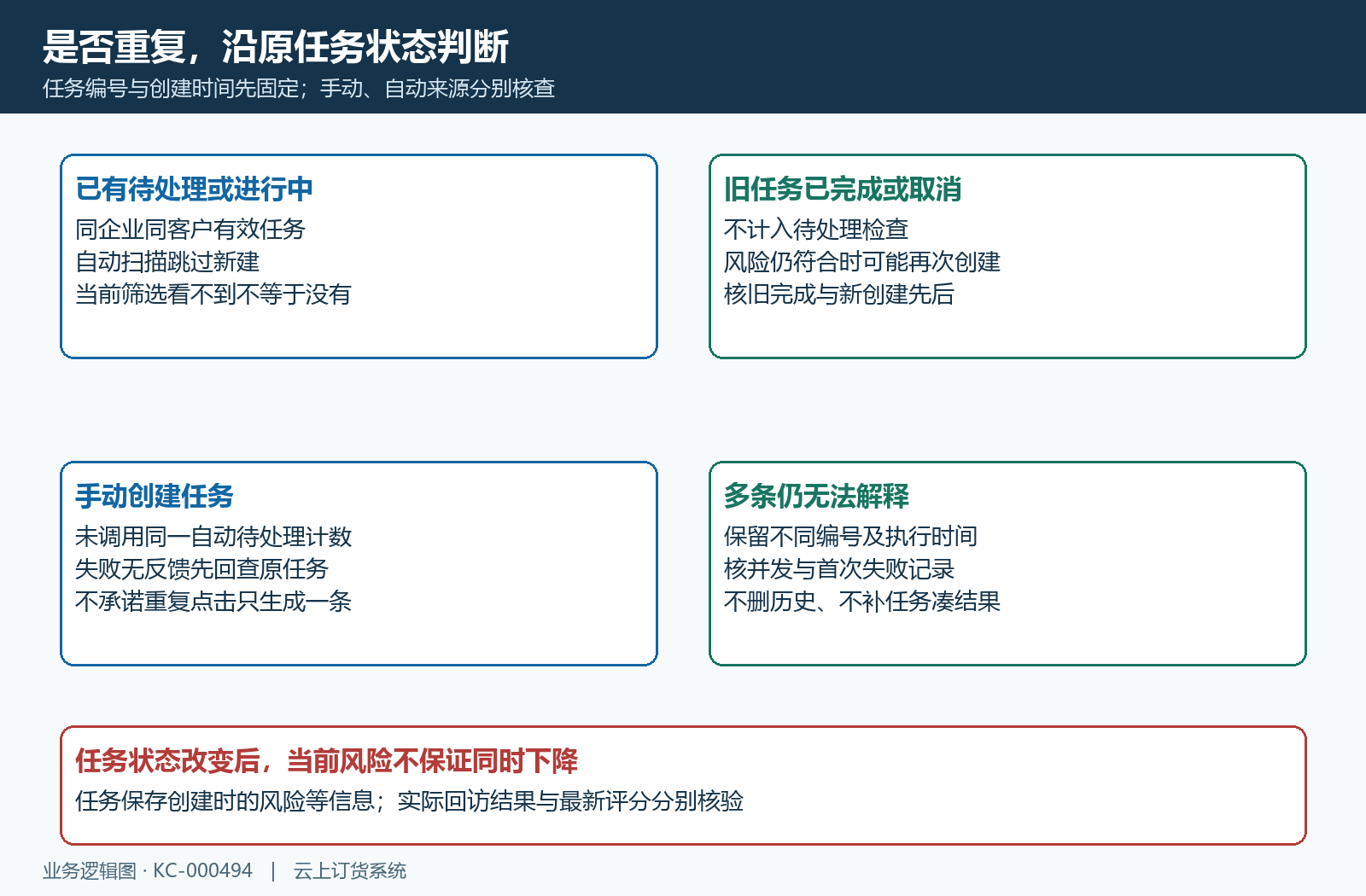 自动与手动创建以及任务状态去重边界