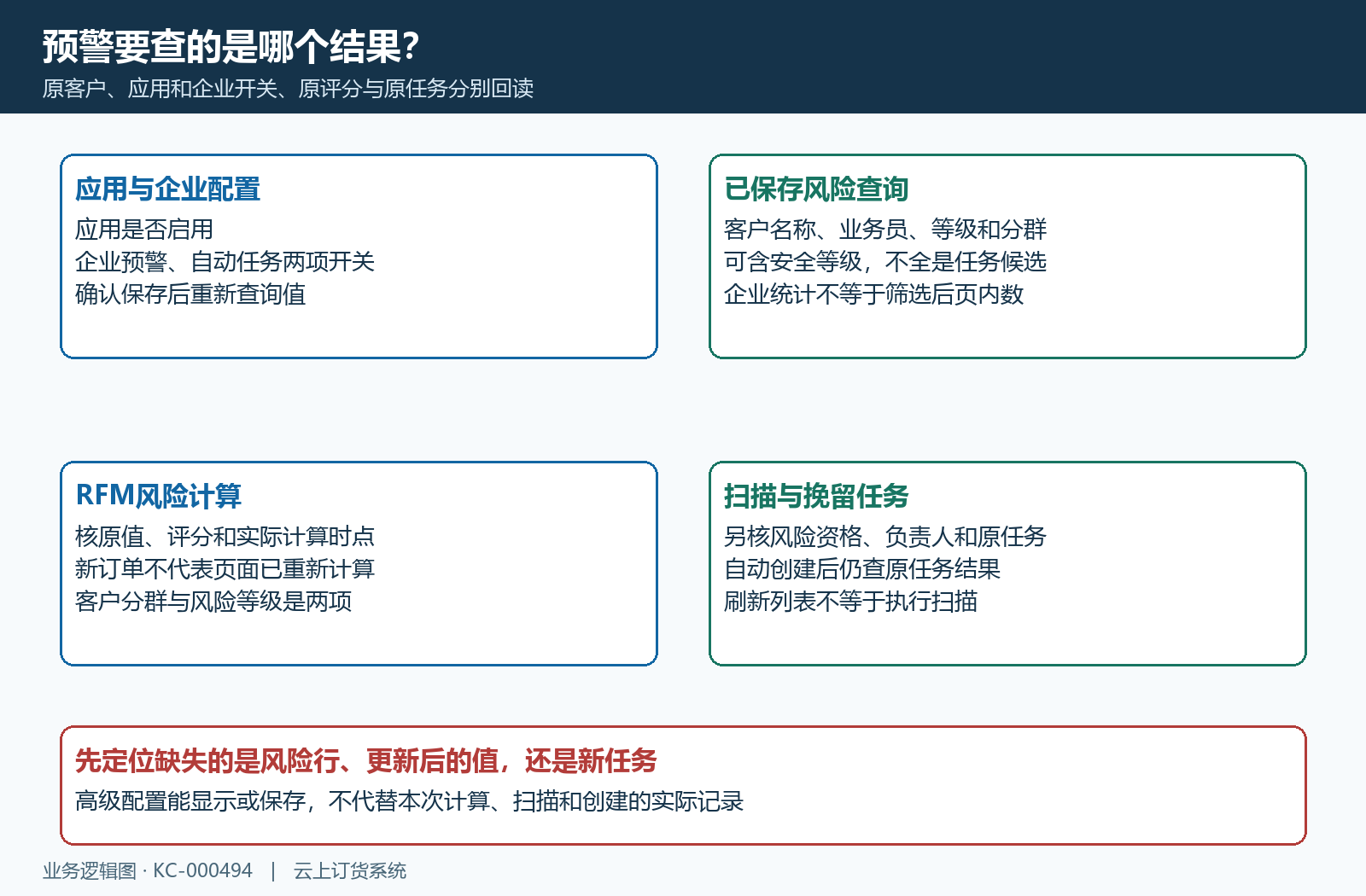 应用预警计算自动建任务三个结果的关系