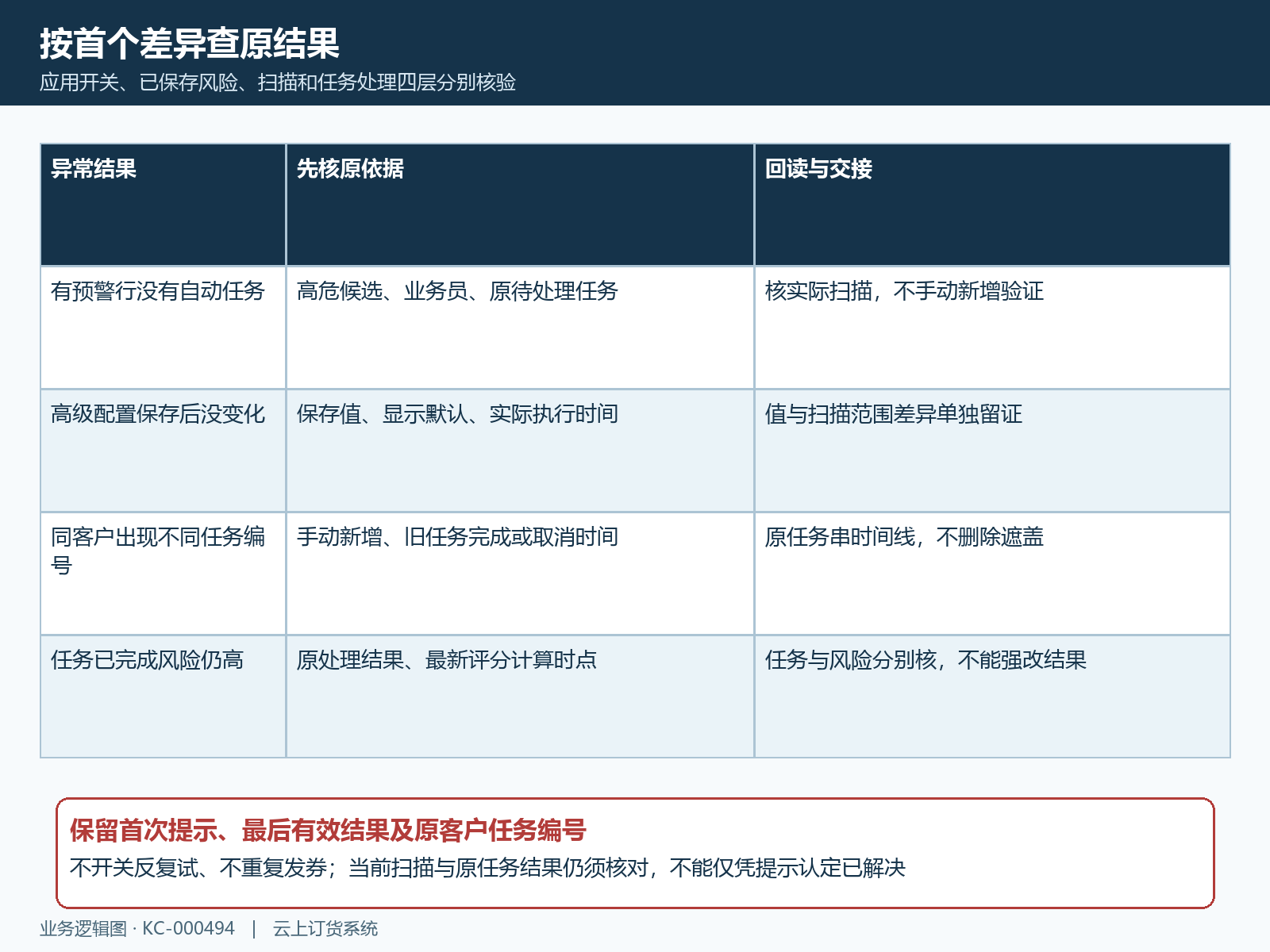预警未触发重复任务配置与结果回验对应表