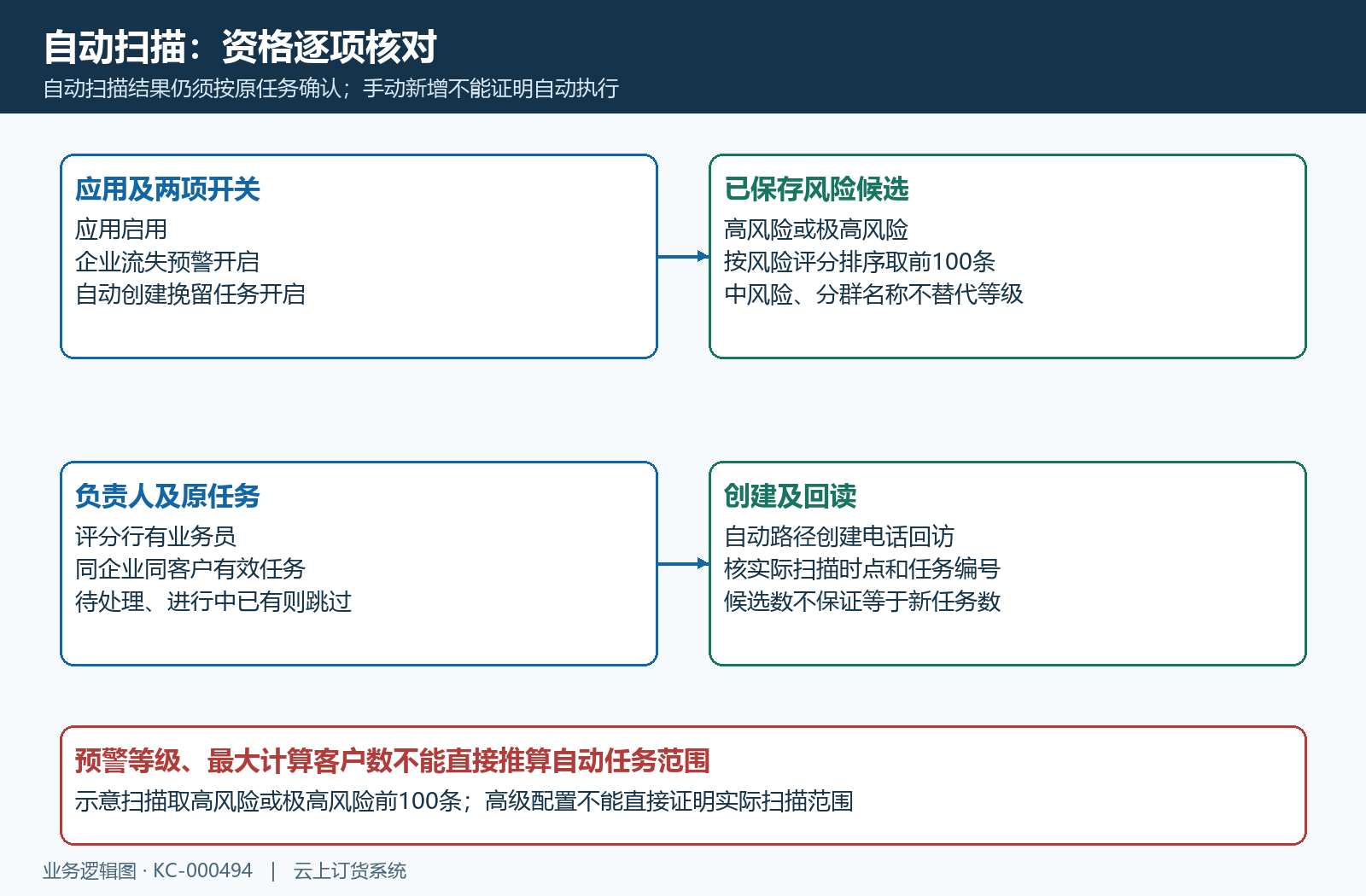 自动扫描创建任务资格和跳过分支