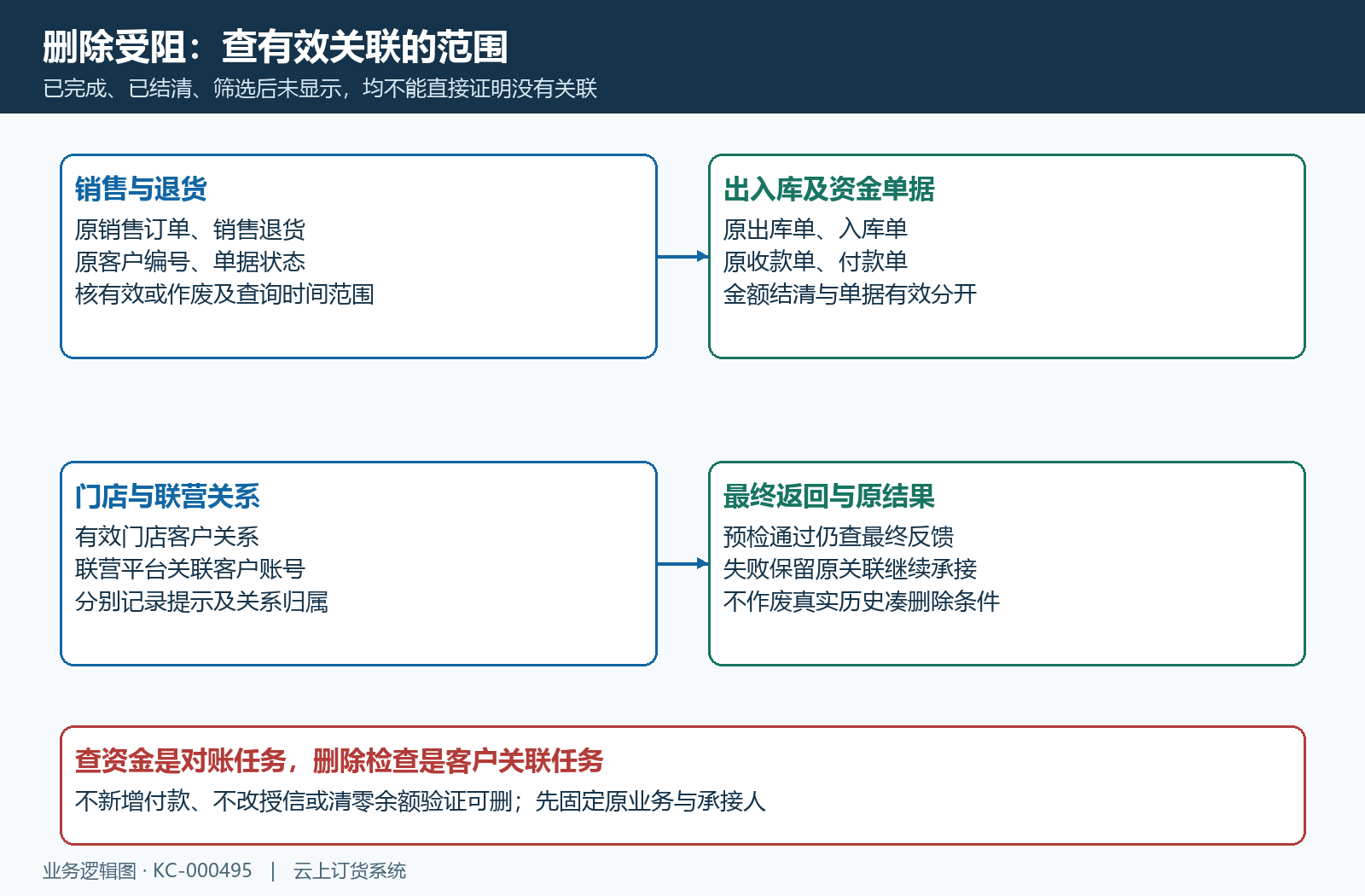 客户删除有效关联与独立失败分支