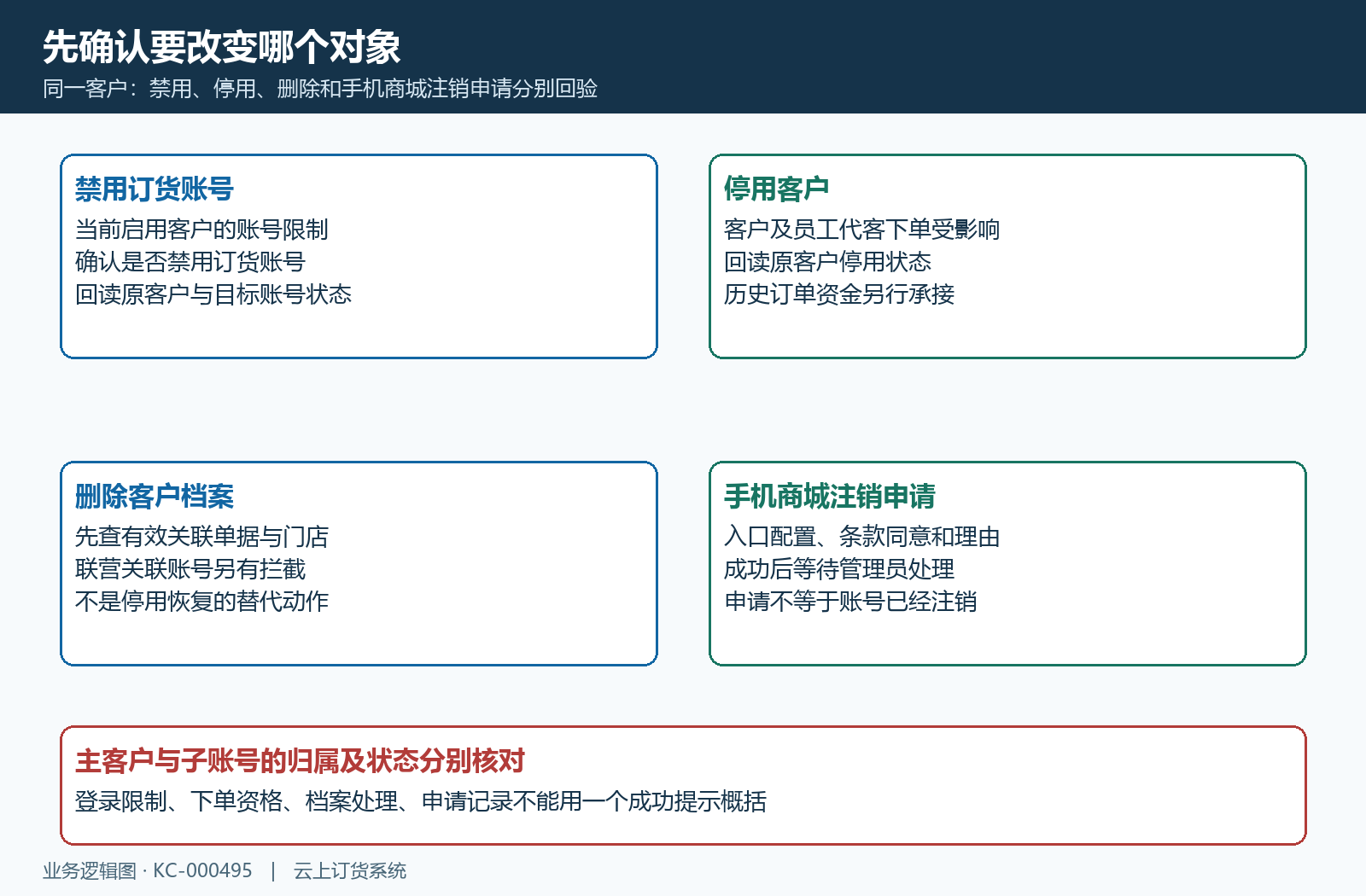 客户禁用停用删除与注销申请分层
