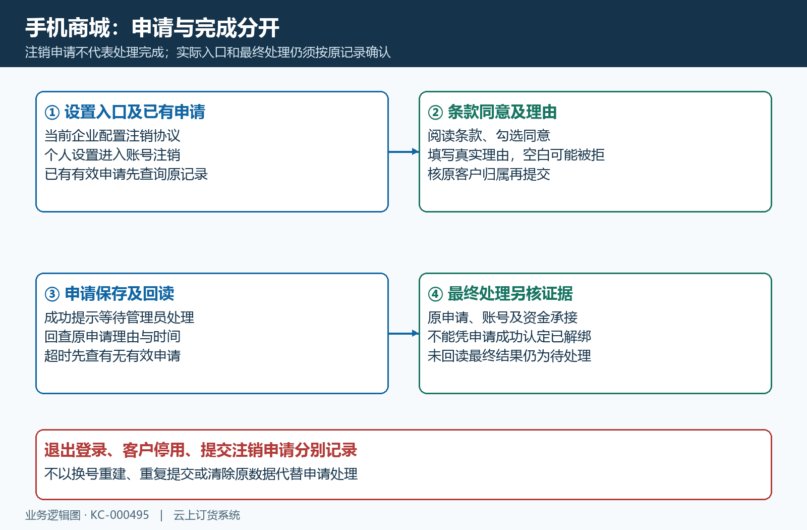 手机商城注销申请与等待处理流程