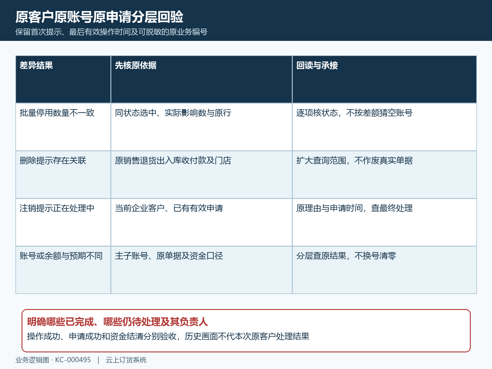 客户状态申请单据资金分层回验