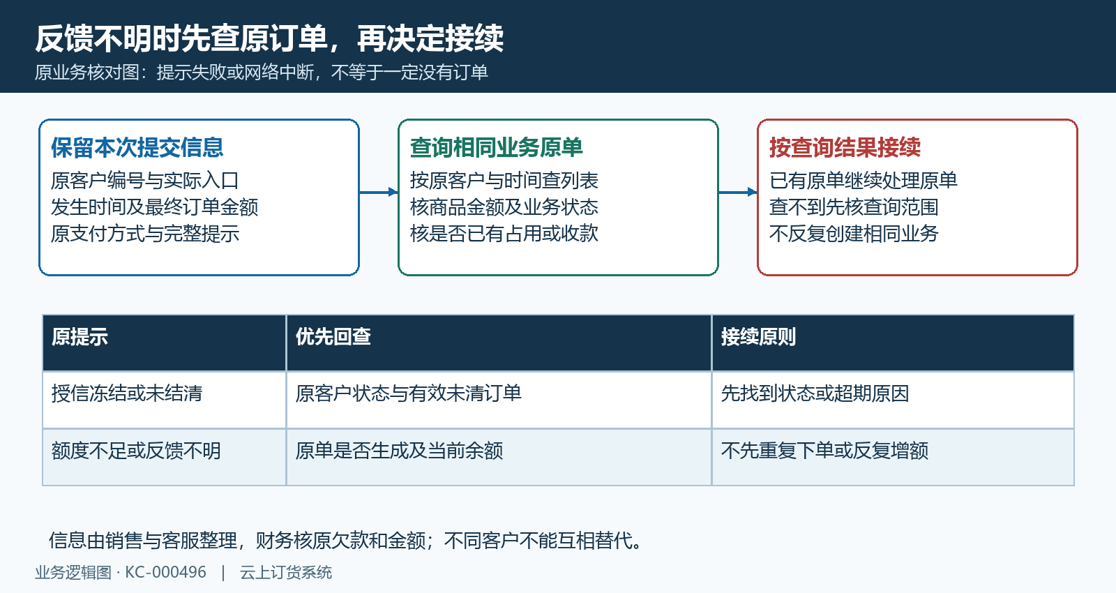 下单受限先查原客户原订单与原提示
