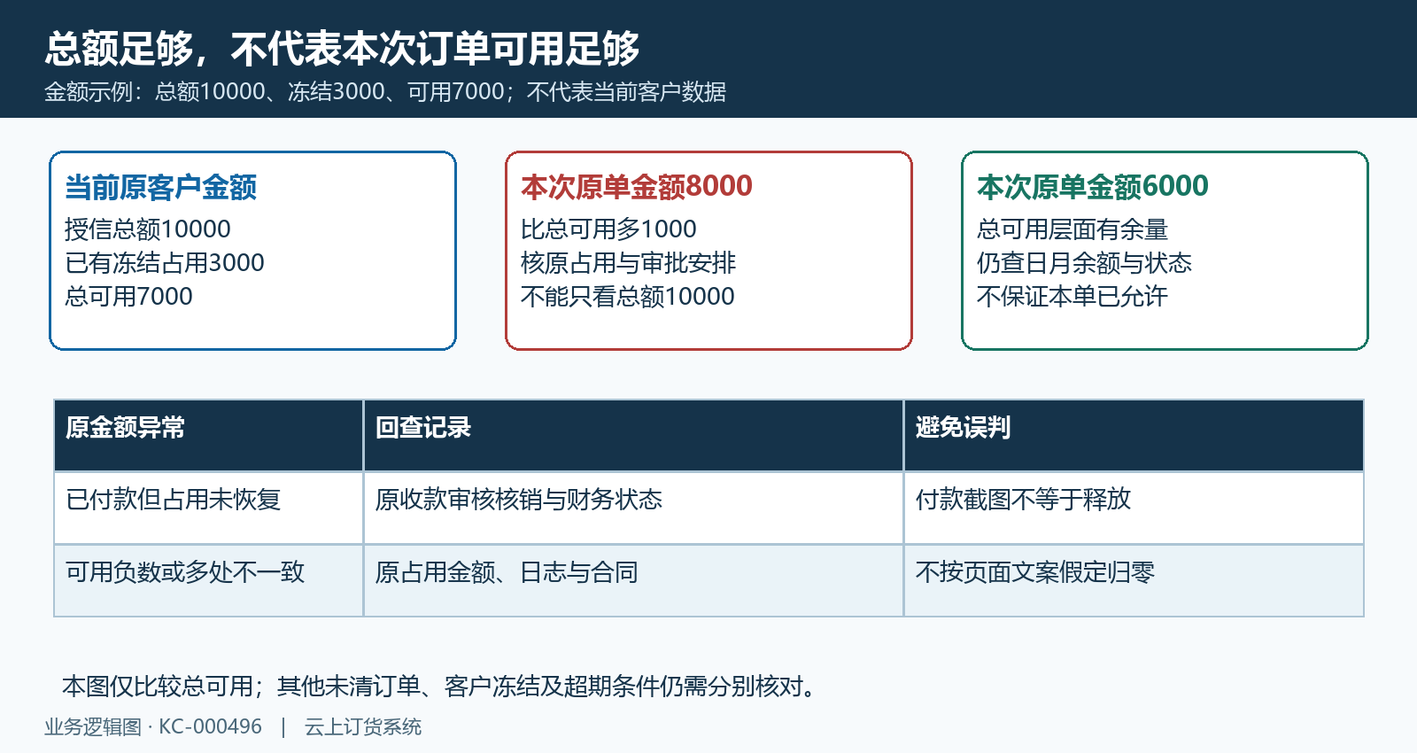 原单金额与总可用余额核对示例