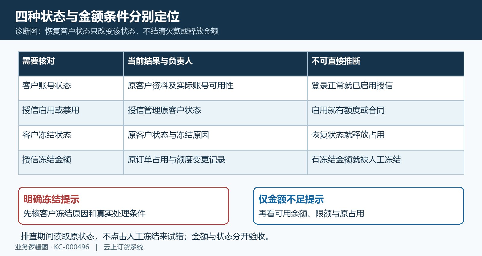 账号授信客户冻结与金额占用分别核对