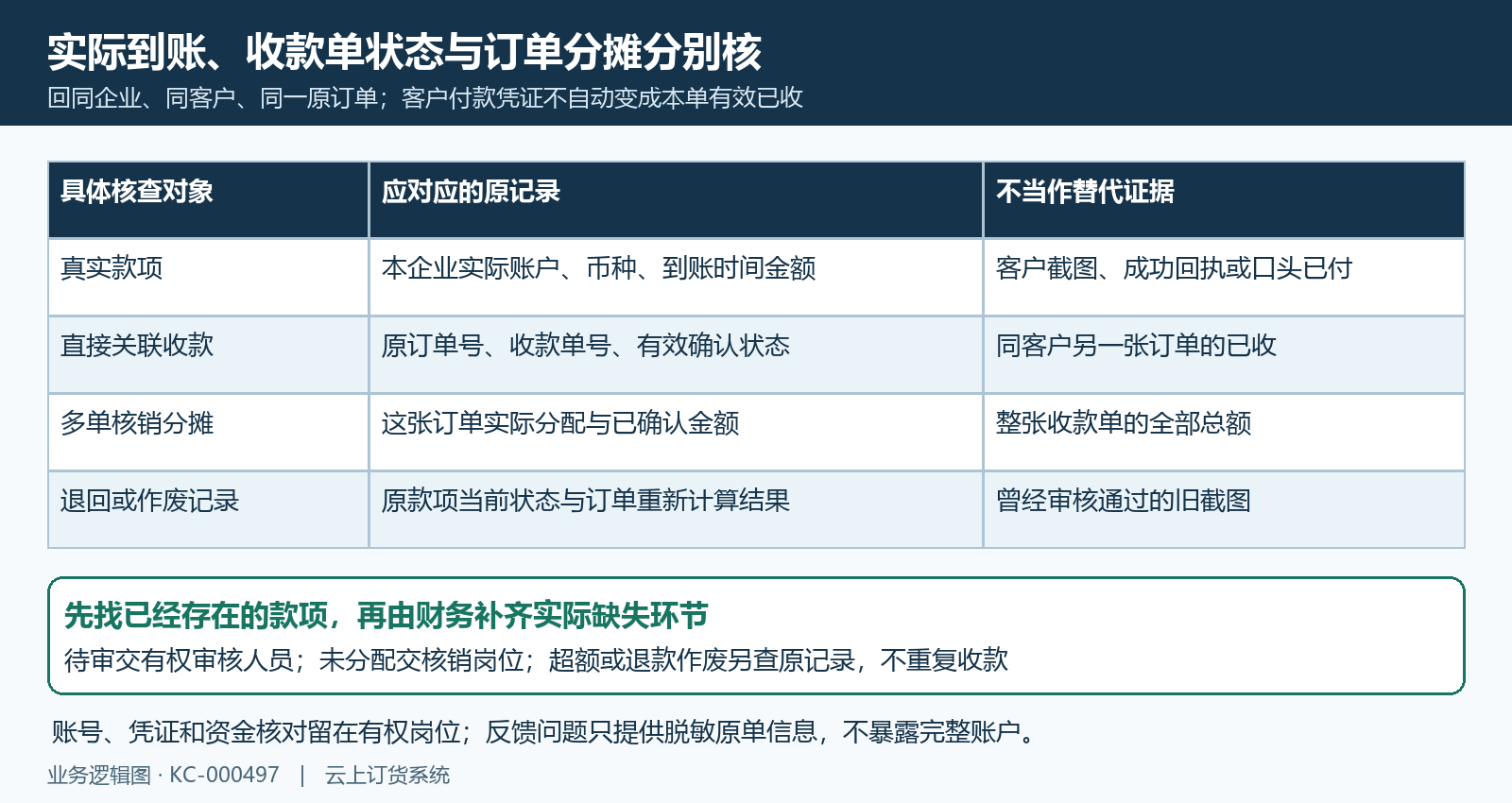 真实款项原单关联与多单核销分摊状态