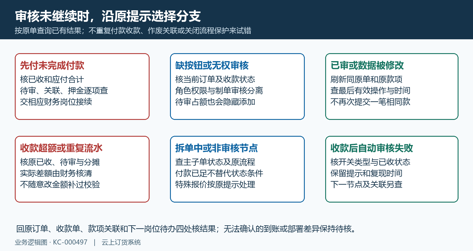 先付拒绝权限已审超额拆单与自动接续分支