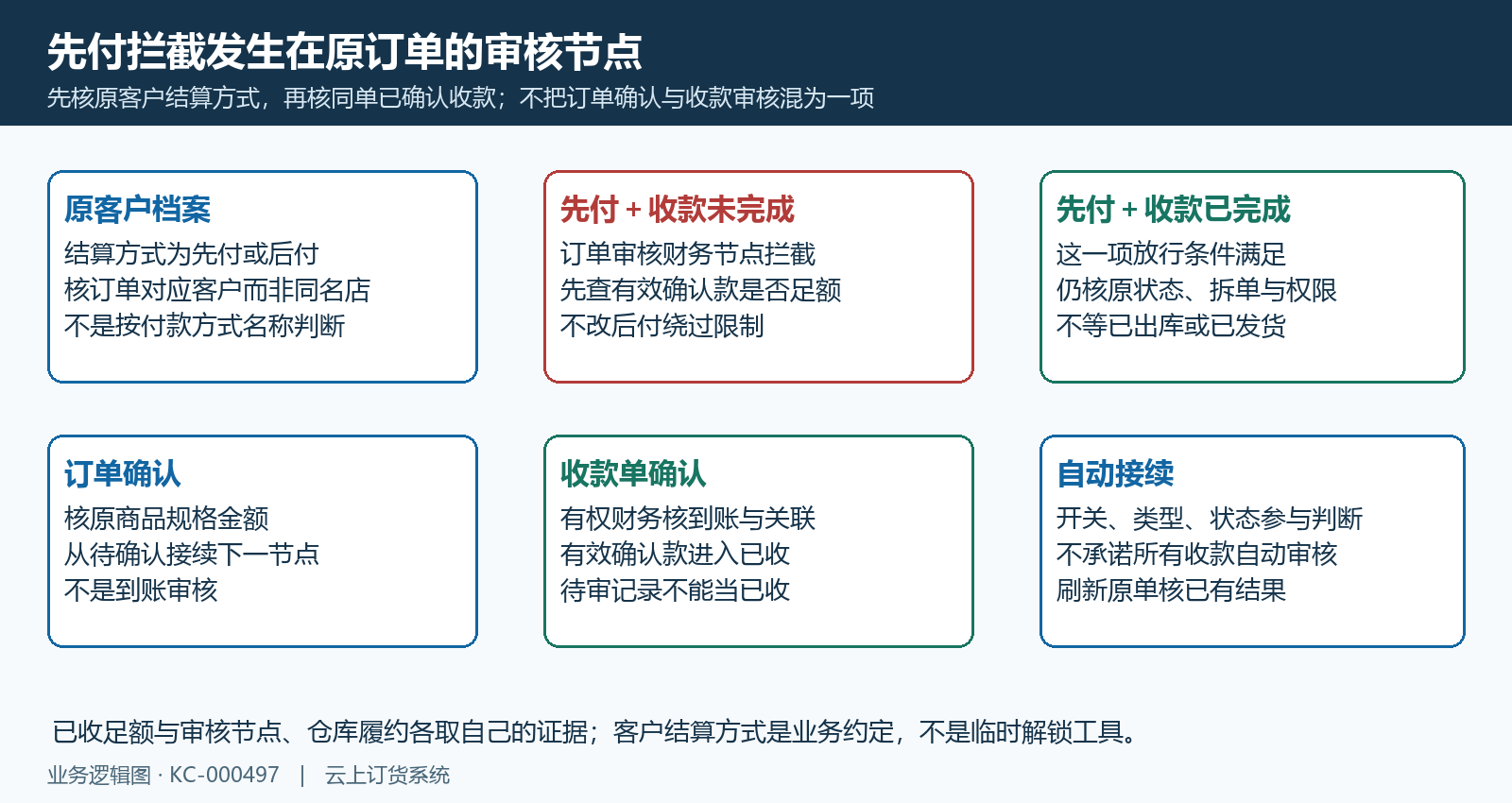 先付原客户已确认收款与订单审核节点分层