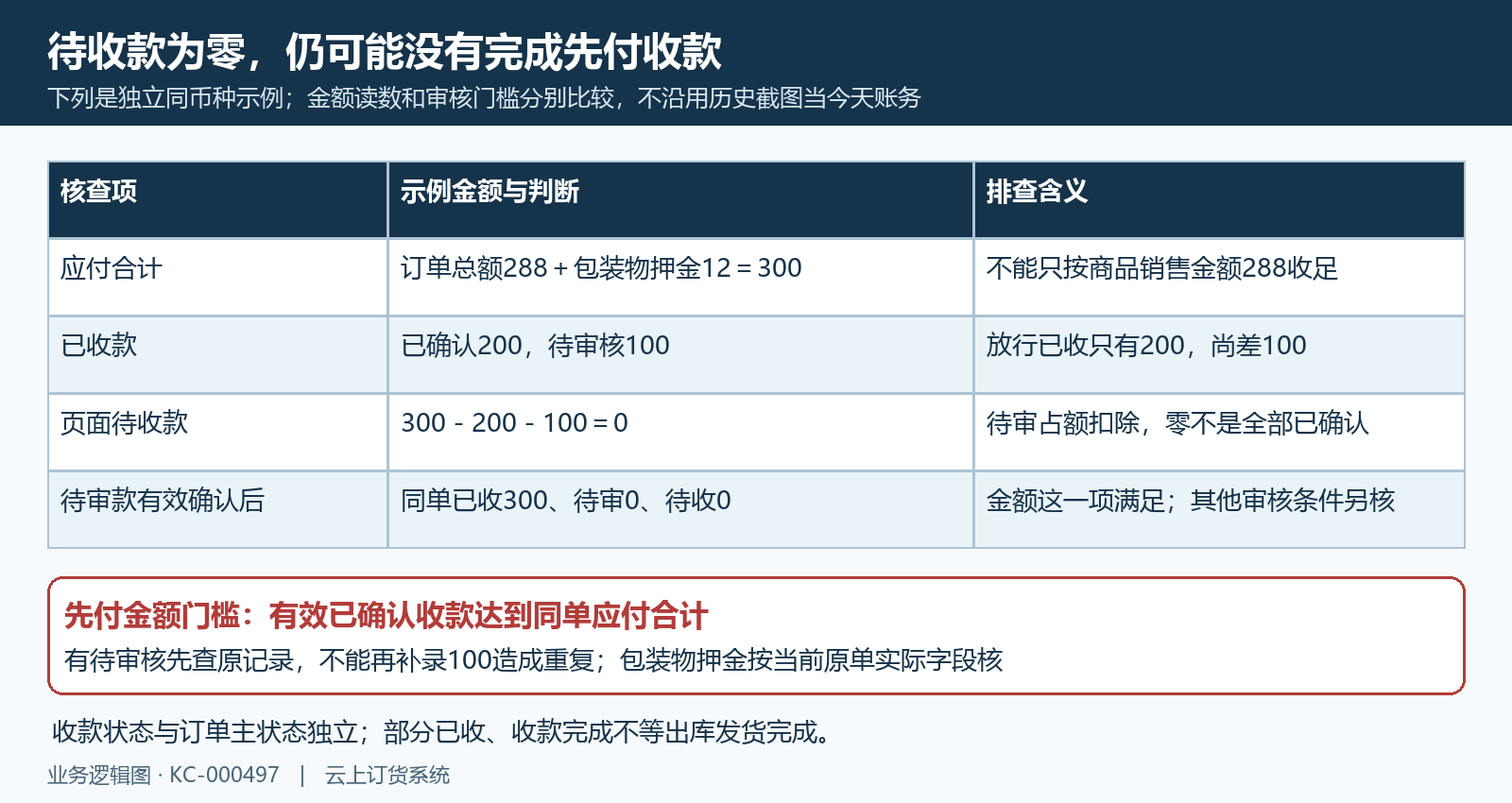 应付含押金已收待审待收金额对照示例