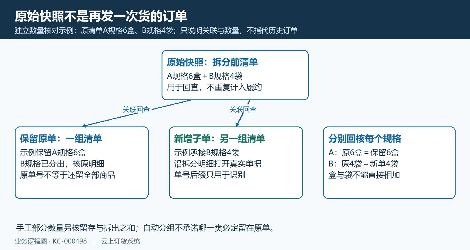 原始快照保留单新增子单与独立规格数量示例