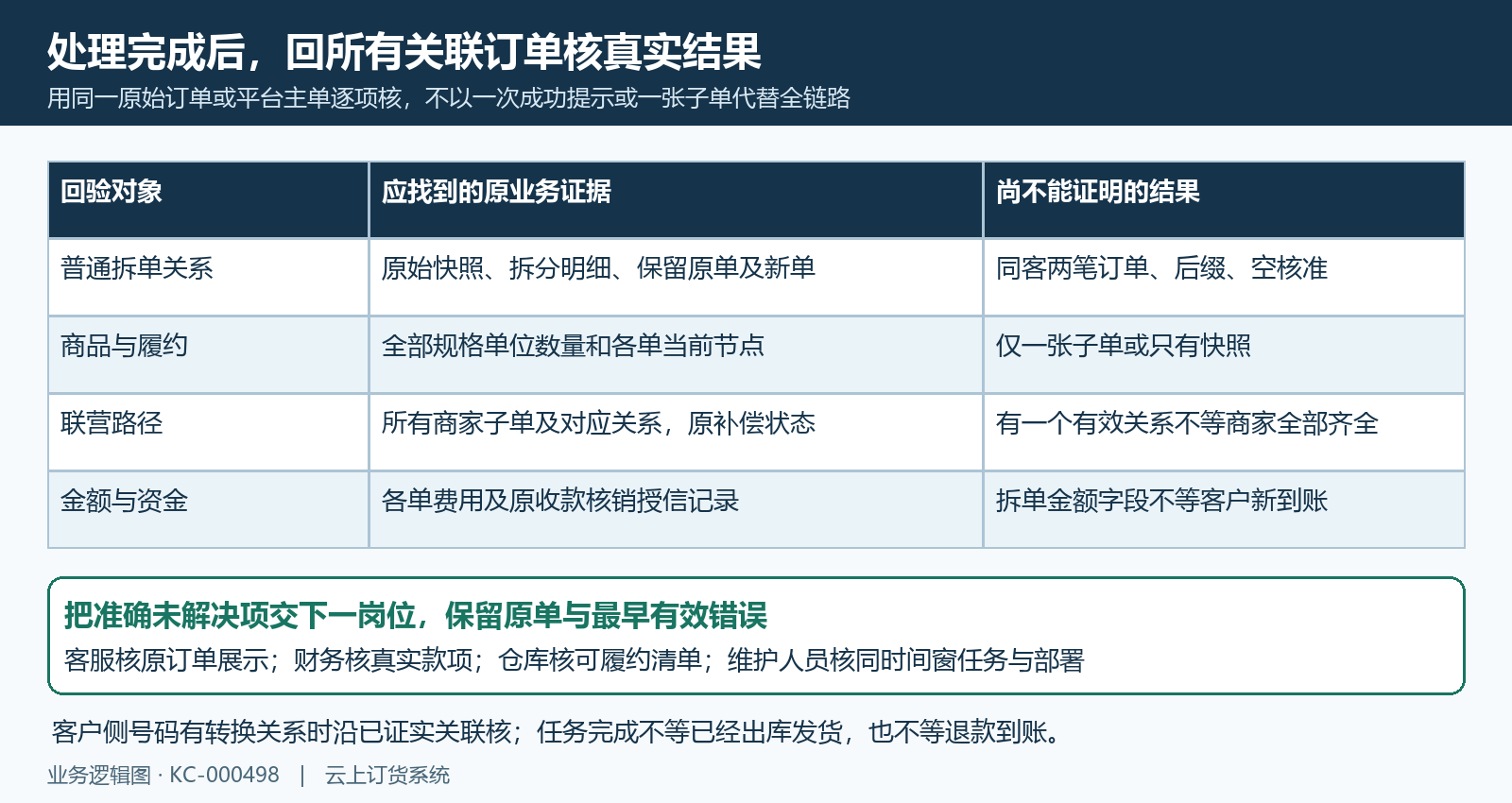 所有主子单清单货款与下一岗位回验对象