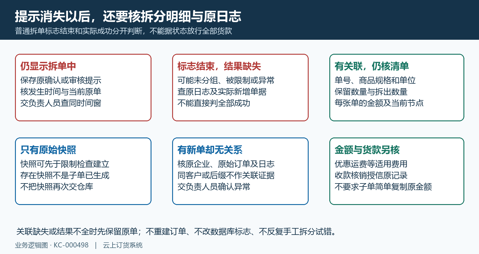 进行中标志原始快照拆分关系与成功判定分支