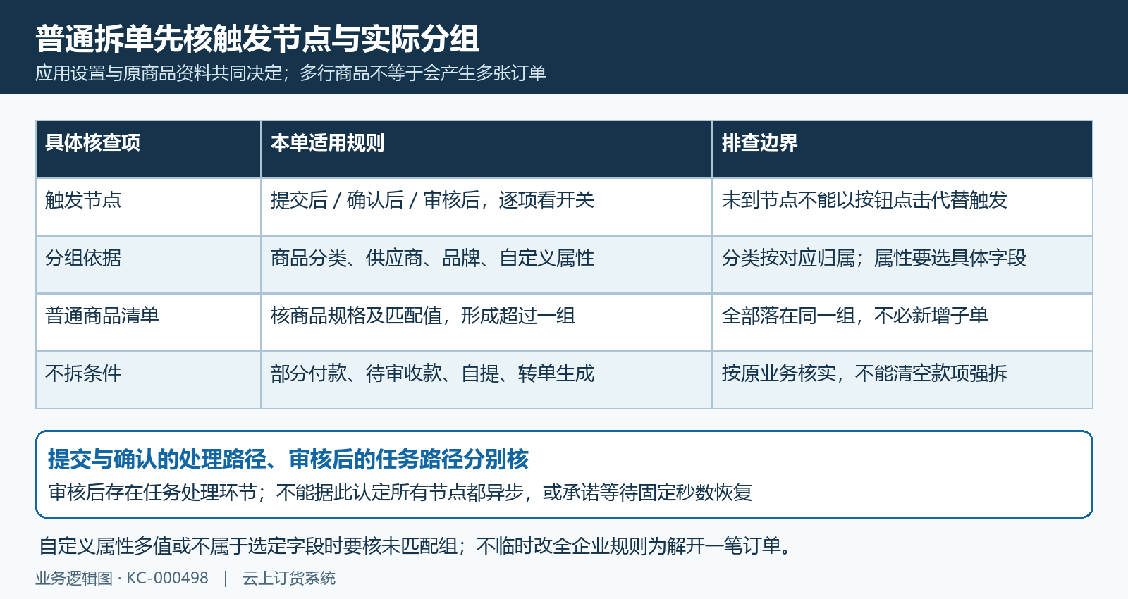 普通订单拆分节点规则分组及不拆条件